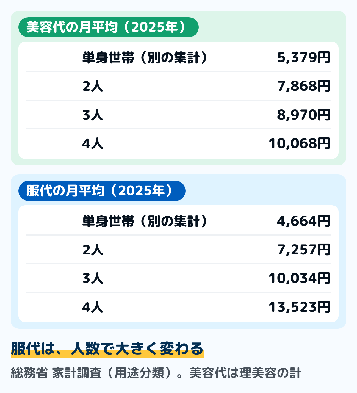 総務省の家計調査（2025年・1か月平均）の、世帯の人数ごとの美容代と服代の図。美容代（理美容サービスと理美容用品の合計）は単身世帯5,379円、2人7,868円、3人8,970円、4人10,068円。服代（被服及び履物）は単身世帯4,664円、2人7,257円、3人10,034円、4人13,523円
