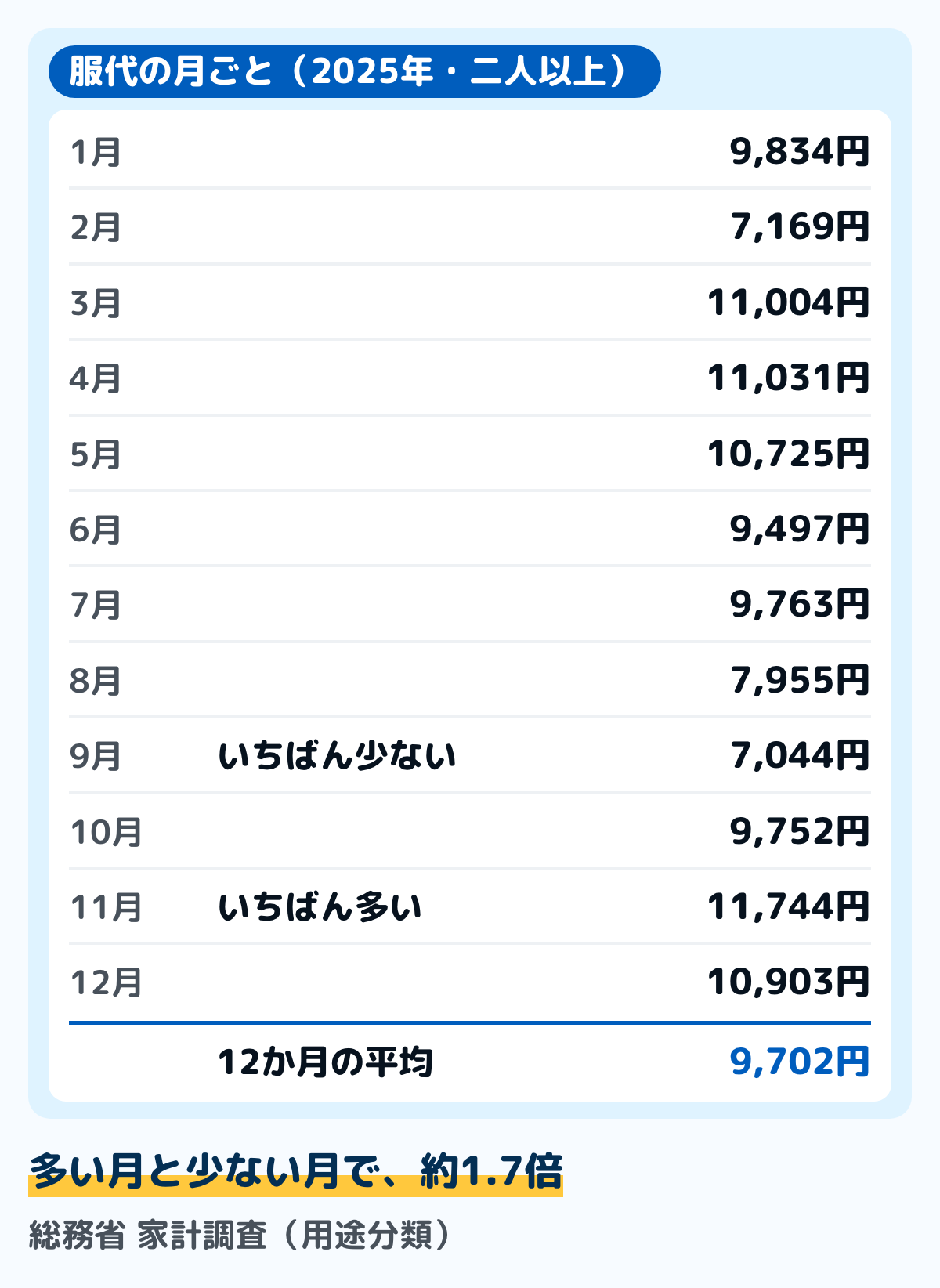 総務省の家計調査（2025年・二人以上の世帯）の服代（被服及び履物）を月ごとに並べた図。1月9,834円、2月7,169円、3月11,004円、4月11,031円、5月10,725円、6月9,497円、7月9,763円、8月7,955円、9月7,044円、10月9,752円、11月11,744円、12月10,903円で、12か月の平均は9,702円。いちばん多い11月と、いちばん少ない9月では約1.7倍違う