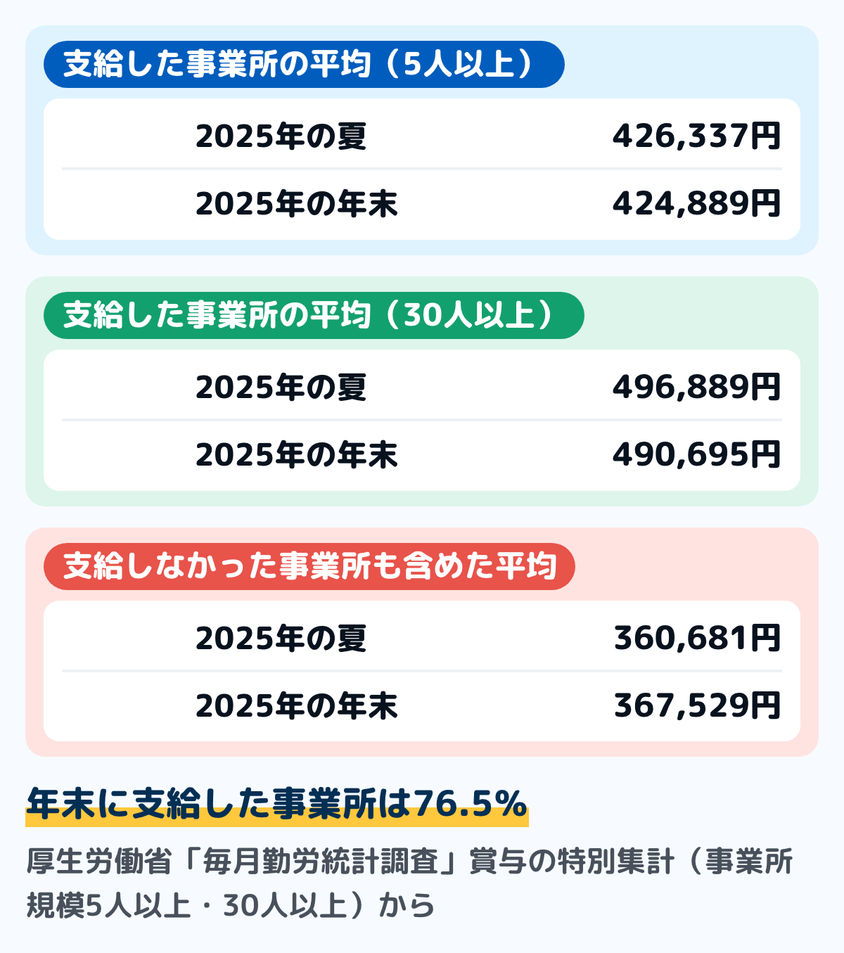 毎月勤労統計調査の2025年の賞与の平均を並べた図。支給した事業所の労働者1人あたりで、事業所規模5人以上は夏426,337円・年末424,889円、30人以上は夏496,889円・年末490,695円。支給しなかった事業所も含めた全事業所の平均は夏360,681円・年末367,529円