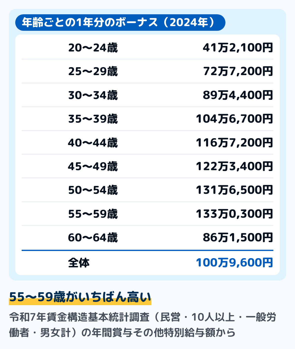 令和7年賃金構造基本統計調査の年齢ごとの年間賞与その他特別給与額の図。男女計で、20〜24歳41万2,100円、25〜29歳72万7,200円、30〜34歳89万4,400円、35〜39歳104万6,700円、40〜44歳116万7,200円、45〜49歳122万3,400円、50〜54歳131万6,500円、55〜59歳133万0,300円、60〜64歳86万1,500円、全体では100万9,600円