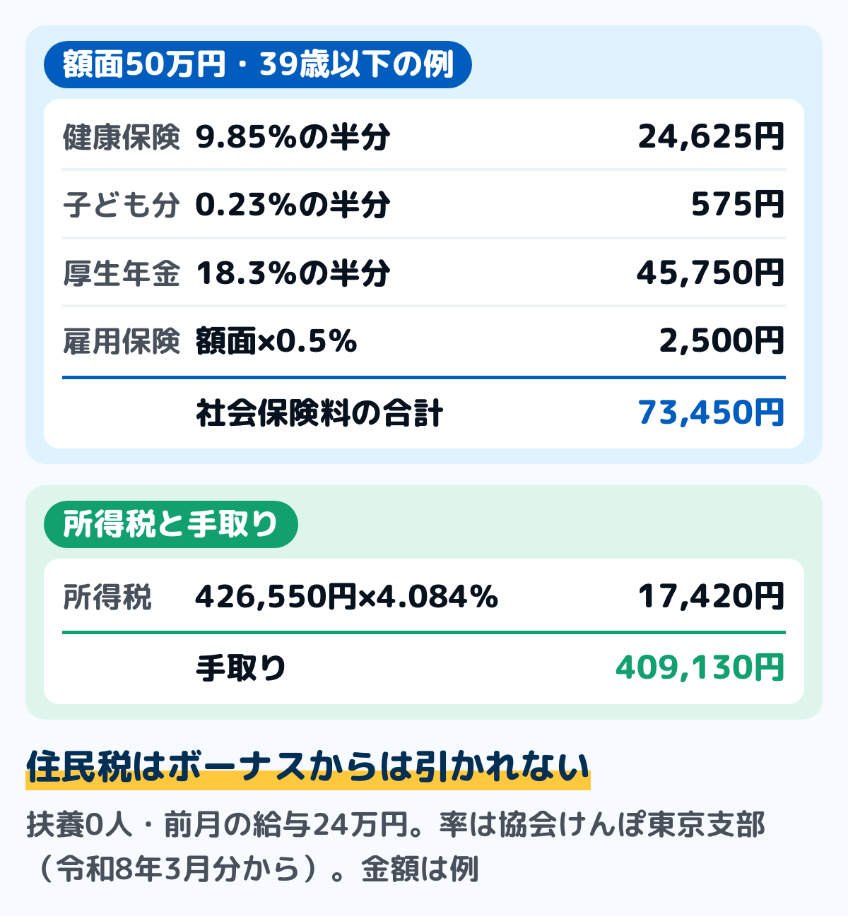 額面50万円のボーナスの手取りを計算した例の図。標準賞与額は50万円。健康保険は9.85%の半分で24,625円、子ども・子育て支援金は0.23%の半分で575円、厚生年金は18.3%の半分で45,750円、雇用保険は0.5%で2,500円、社会保険料の合計は73,450円。所得税は額面から社会保険料を引いた426,550円に4.084%を掛けて17,420円。手取りは409,130円。金額は例