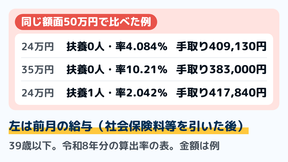 同じ額面50万円のボーナスで所得税の率が変わる例の図。前月の給与24万円・扶養0人なら率4.084%で所得税17,420円・手取り409,130円。前月の給与35万円・扶養0人なら率10.21%で所得税43,550円・手取り383,000円。前月の給与24万円・扶養1人なら率2.042%で所得税8,710円・手取り417,840円。金額は例