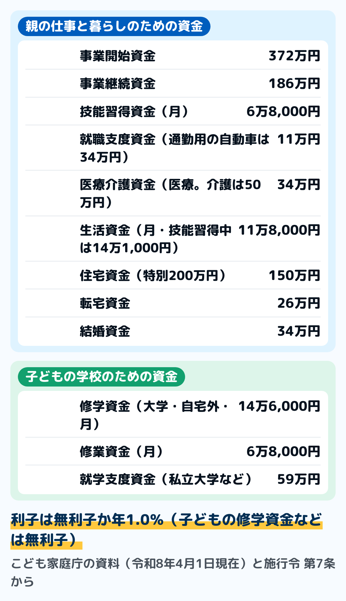 母子父子寡婦福祉資金貸付金の12種類の資金と限度額の図(令和8年4月1日現在)。事業開始資金372万円、事業継続資金186万円、修学資金は大学・自宅外で月14万6,000円、技能習得資金は月6万8,000円、修業資金は月6万8,000円、就職支度資金は11万円(通勤用の自動車は34万円)、医療介護資金は医療34万円・介護50万円、生活資金は月11万8,000円(技能習得中は14万1,000円)、住宅資金150万円(特別200万円)、転宅資金26万円、就学支度資金は私立大学59万円、結婚資金34万円