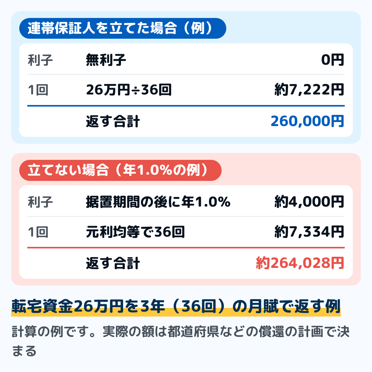 母子父子寡婦福祉資金の転宅資金26万円を3年36回で返す例の図。連帯保証人を立てた場合は無利子で、1回あたり約7,222円、合計26万円。立てない場合は年1.0%で、1回あたり約7,334円、合計約26万4,028円で、差は約4,000円