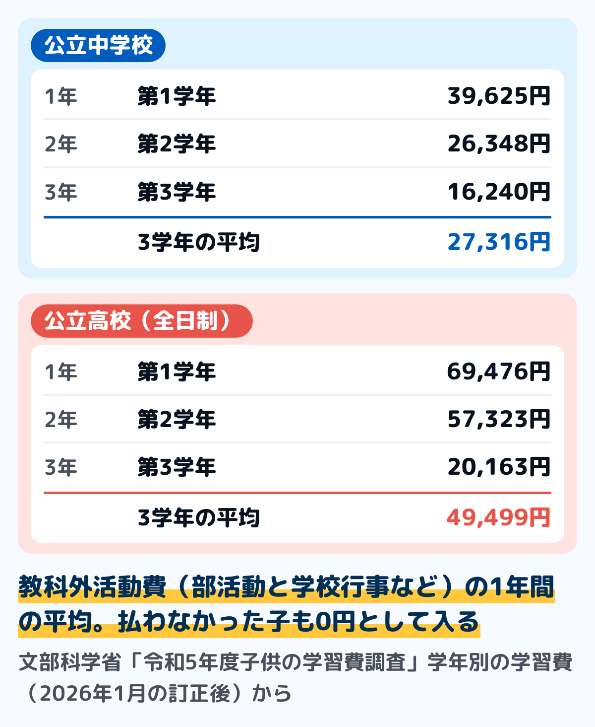 文部科学省の令和5年度子供の学習費調査(訂正後)の教科外活動費を学年ごとに並べた図。公立中学校は1年39,625円、2年26,348円、3年16,240円で平均27,316円。公立高校(全日制)は1年69,476円、2年57,323円、3年20,163円で平均49,499円
