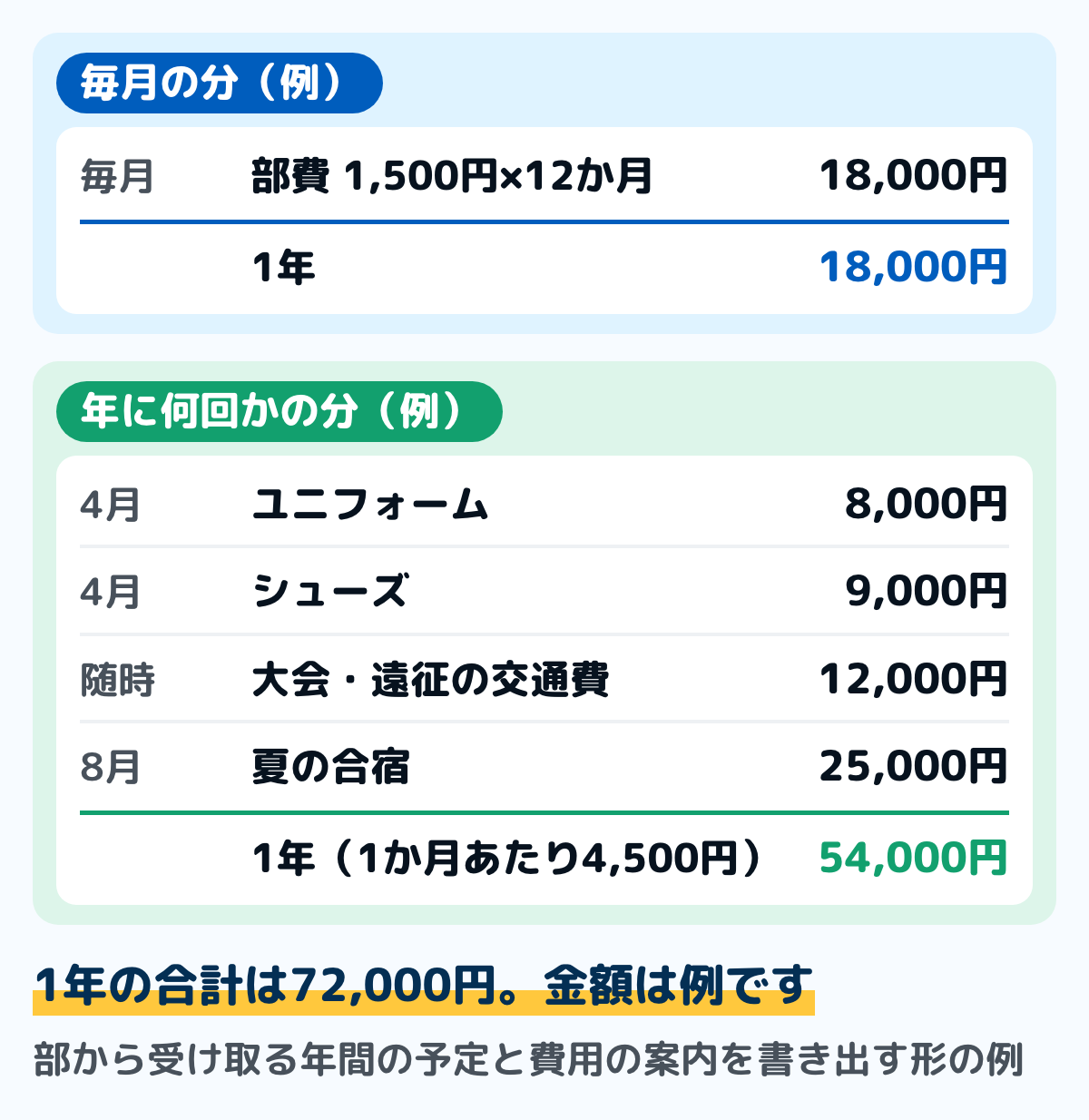 部活の費用1年分の書き出しの例の図。毎月の分は部費1,500円で1年18,000円。年に何回かの分はユニフォーム8,000円、シューズ9,000円、大会・遠征の交通費12,000円、夏の合宿25,000円で合わせて54,000円、1か月あたり4,500円。1年の合計は72,000円。金額は例