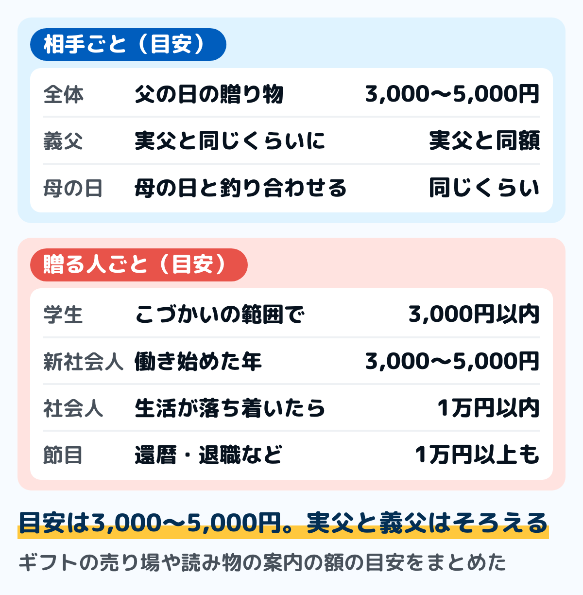 ギフトの売り場や読み物の案内に出ている、父の日の贈り物の予算の目安の図。相手ごとでは、全体の目安が3,000〜5,000円、義父へは実父と同じくらい、母の日と同じくらいにそろえる案内がある。贈る人ごとでは、学生が3,000円以内、新社会人が3,000〜5,000円、社会人が1万円以内、還暦や退職など節目の年は1万円以上の場合も