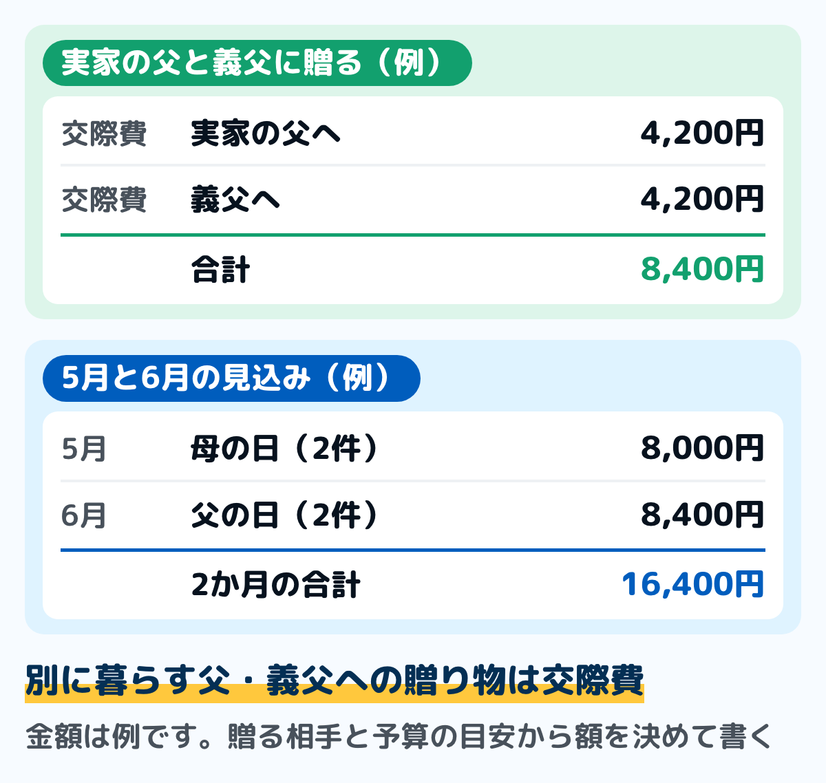 父の日のある6月の家計簿の例の図。実家の父と義父に贈る場合は、実家の父へ4,200円、義父へ4,200円で、交際費の合計は8,400円。5月と6月の見込みは、5月の母の日（2件）8,000円と6月の父の日（2件）8,400円で、2か月の合計16,400円。金額は例