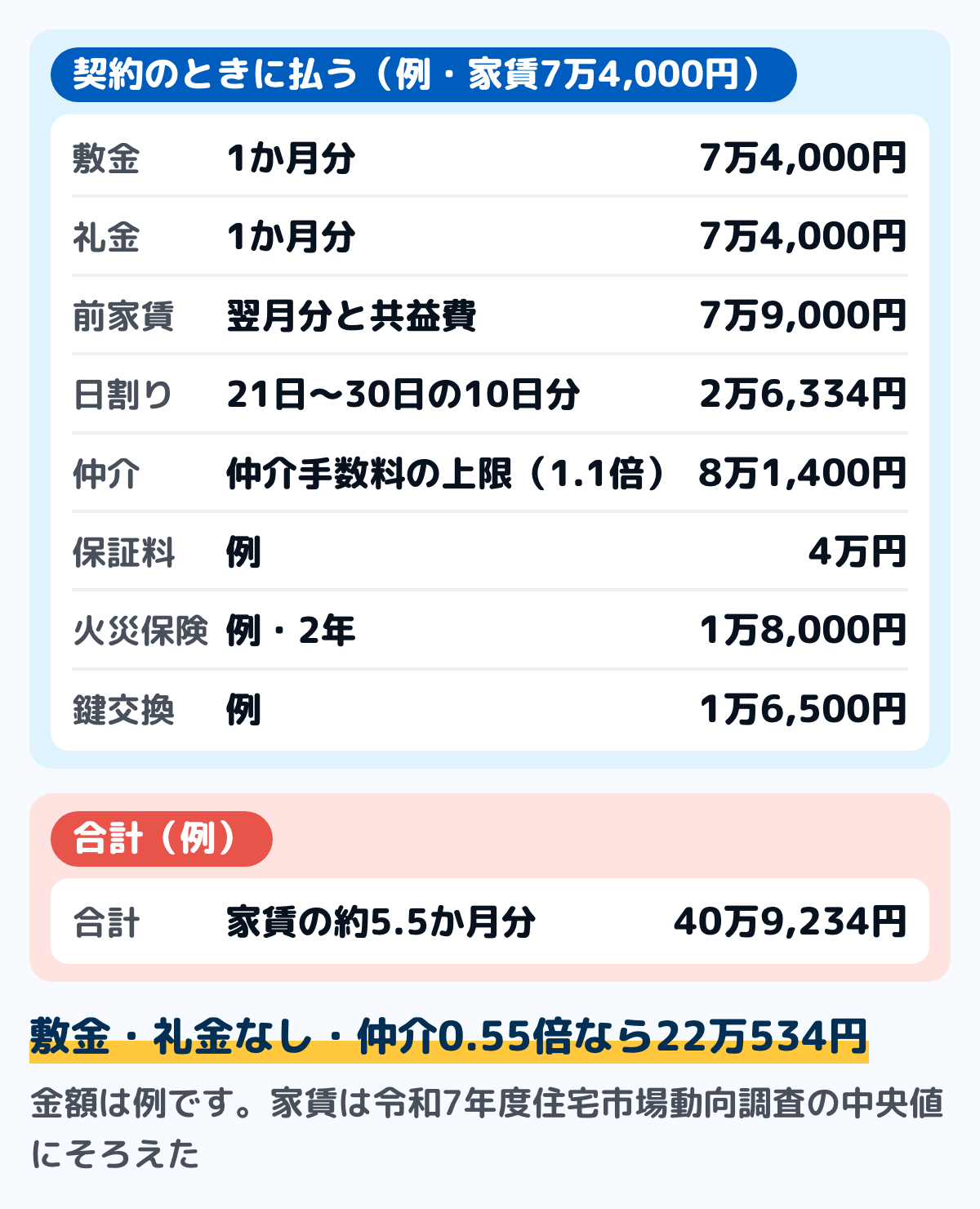 賃貸の初期費用の内訳の例の図。家賃7万4,000円・共益費5,000円の部屋に、月の途中の21日に入る例。敷金7万4,000円、礼金7万4,000円、前家賃と共益費7万9,000円、日割りの家賃と共益費2万6,334円、仲介手数料の上限8万1,400円、保証料4万円、火災保険料1万8,000円、鍵交換費用1万6,500円で、合計40万9,234円(家賃の約5.5か月分)