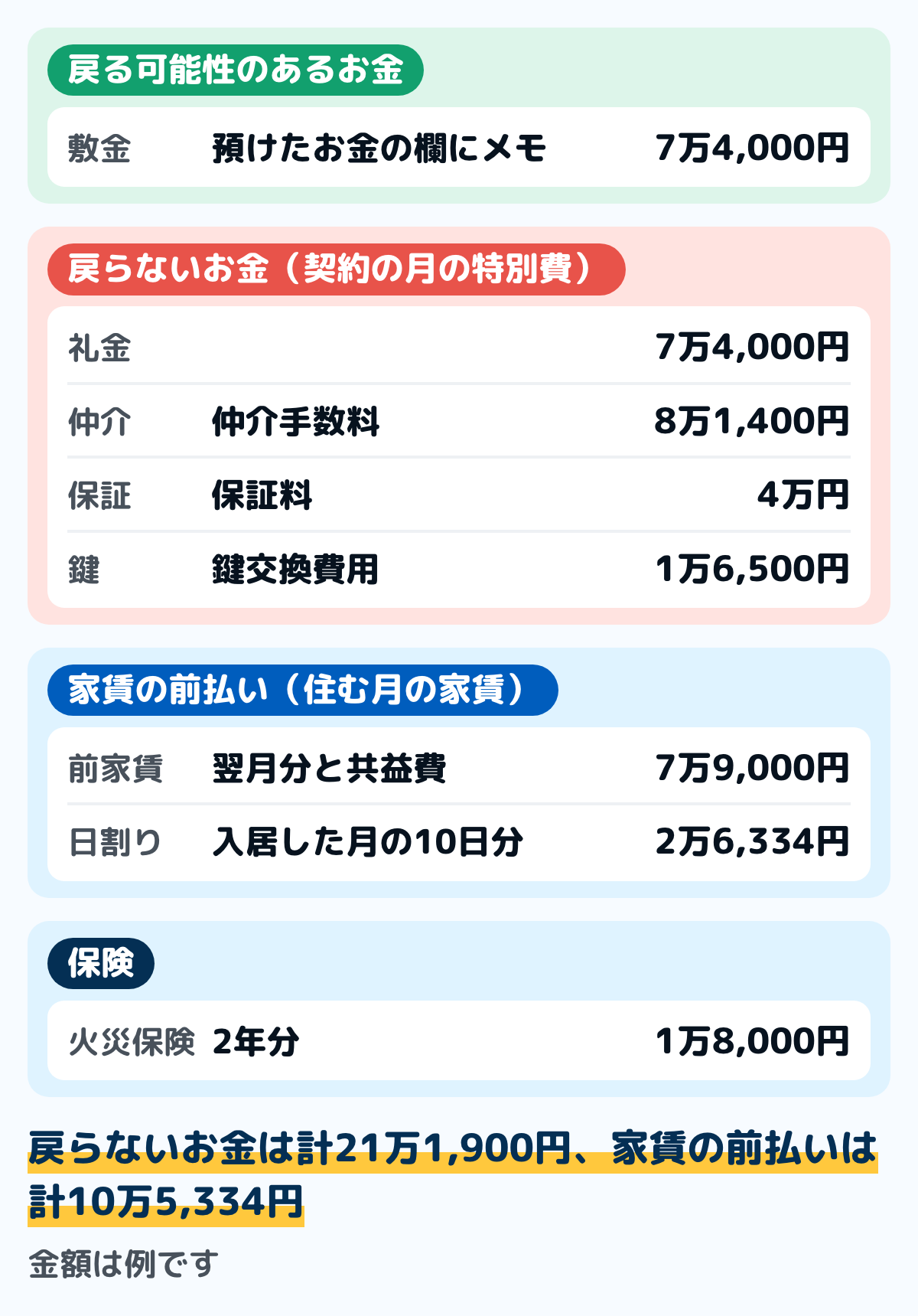 初期費用の見積書を家計簿で4つに分けた例の図。戻る可能性のあるお金は敷金7万4,000円。戻らないお金は礼金7万4,000円・仲介手数料8万1,400円・保証料4万円・鍵交換費用1万6,500円で計21万1,900円。家賃の前払いは前家賃と共益費7万9,000円・日割り2万6,334円で計10万5,334円。保険は火災保険料1万8,000円(2年)。金額は例