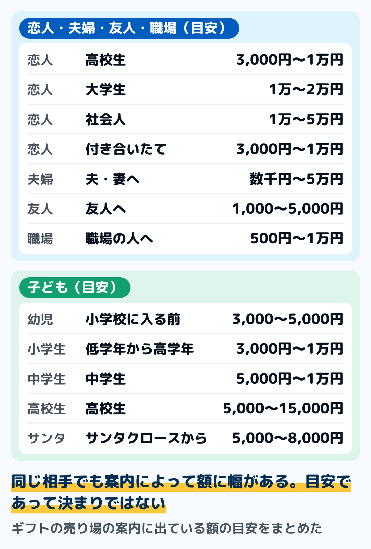 ギフトの売り場の案内に出ている、クリスマスプレゼントの相手ごとの予算の目安の図。恋人・夫婦・友人・職場は、高校生の恋人が3,000円〜1万円、大学生の恋人が1万〜2万円、社会人の恋人が1万〜5万円、付き合いたての恋人が3,000円〜1万円、夫婦が数千円〜5万円、友人が1,000〜5,000円、職場の人が500円〜1万円。子どもは、幼児が3,000〜5,000円、小学生が3,000円〜1万円、中学生が5,000円〜1万円、高校生が5,000〜15,000円、サンタクロースからのプレゼントが5,000〜8,000円程度