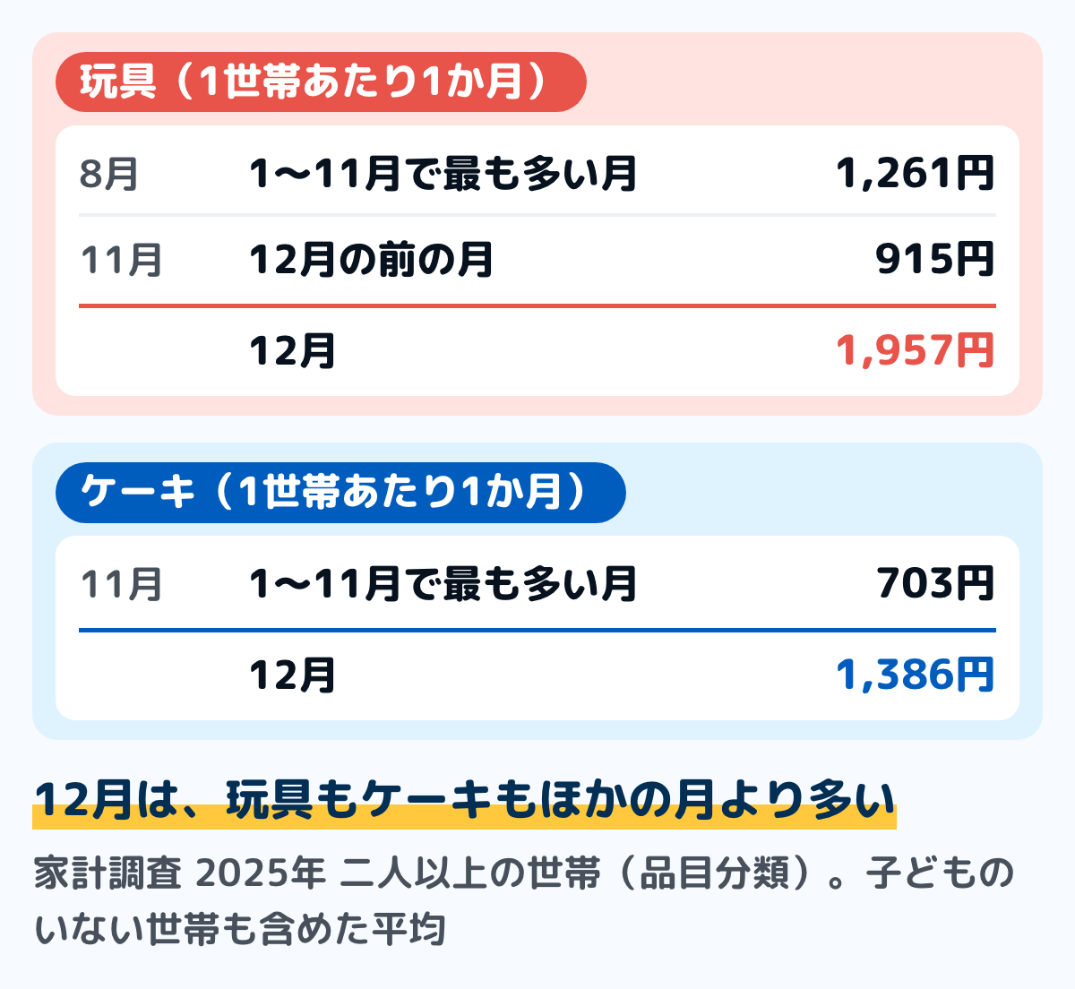 家計調査の二人以上の世帯(品目分類)で、2025年の玩具とケーキの1世帯あたり1か月の支出を比べた図。玩具は8月が1,261円で1月から11月の中で最も多く、11月は915円、12月は1,957円。ケーキは11月が703円で1月から11月の中で最も多く、12月は1,386円
