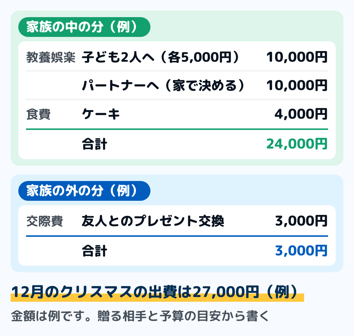 クリスマスのある12月の家計簿の例の図。家族の中の分は、子ども2人へのプレゼントが各5,000円で10,000円(教養娯楽)、パートナーへのプレゼント10,000円(費目は家で決める)、ケーキ4,000円(食費)で合計24,000円。家族の外の分は、友人とのプレゼント交換3,000円(交際費)。12月のクリスマスの出費は合計27,000円。金額は例
