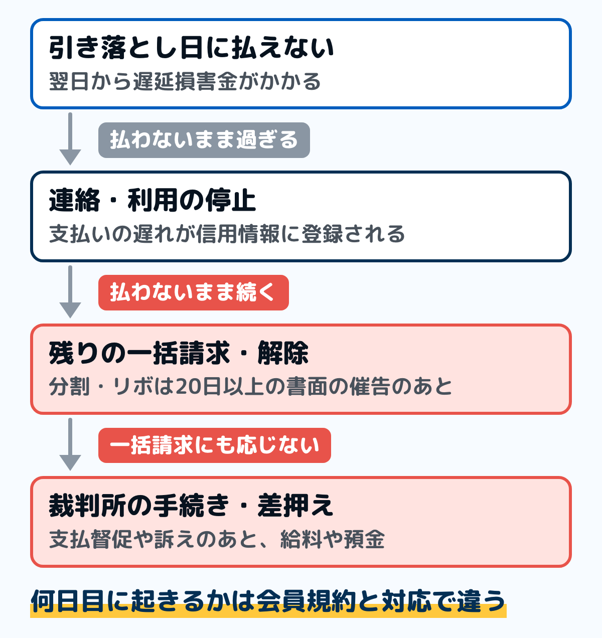 クレジットカードの支払いが遅れたときに進む順番の図。引き落とし日の翌日から遅延損害金がかかり、カード会社からの連絡とカードの利用の停止、支払いの遅れの信用情報への登録。分割払いやリボ払いでは20日以上の期間を定めた書面の催告のあとに、残りの一括請求や契約の解除。払わないままだと、裁判所の支払督促や訴えを経て、給料や預金の差押え