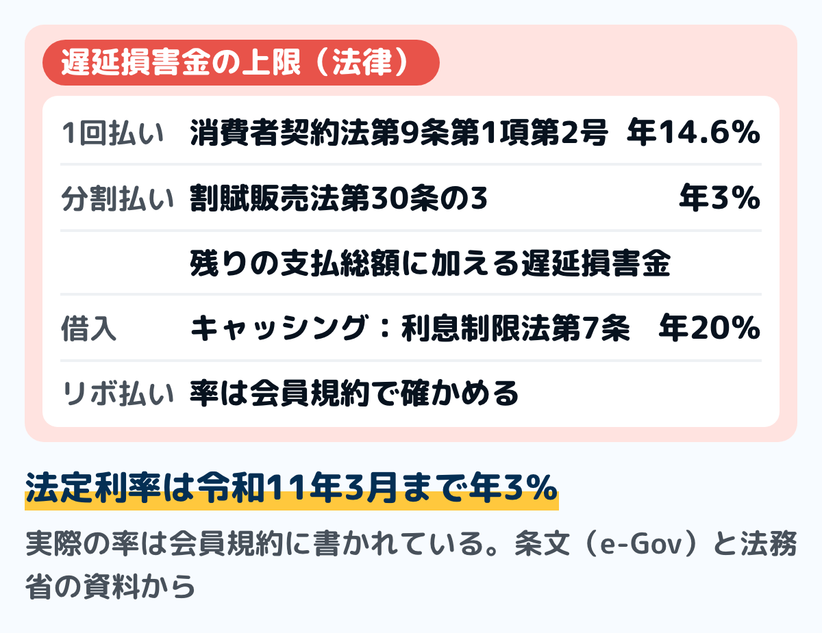 クレジットカードの遅延損害金の上限の図。翌月の1回払いは消費者契約法第9条第1項第2号で年14.6%を超える部分が無効。分割払いは割賦販売法第30条の3で、残りの支払総額に法定利率(令和8年4月から令和11年3月までは年3%)による遅延損害金を加えた額まで。キャッシングは利息制限法第7条で年20%を超える部分が無効。リボ払いの率は会員規約で決まる