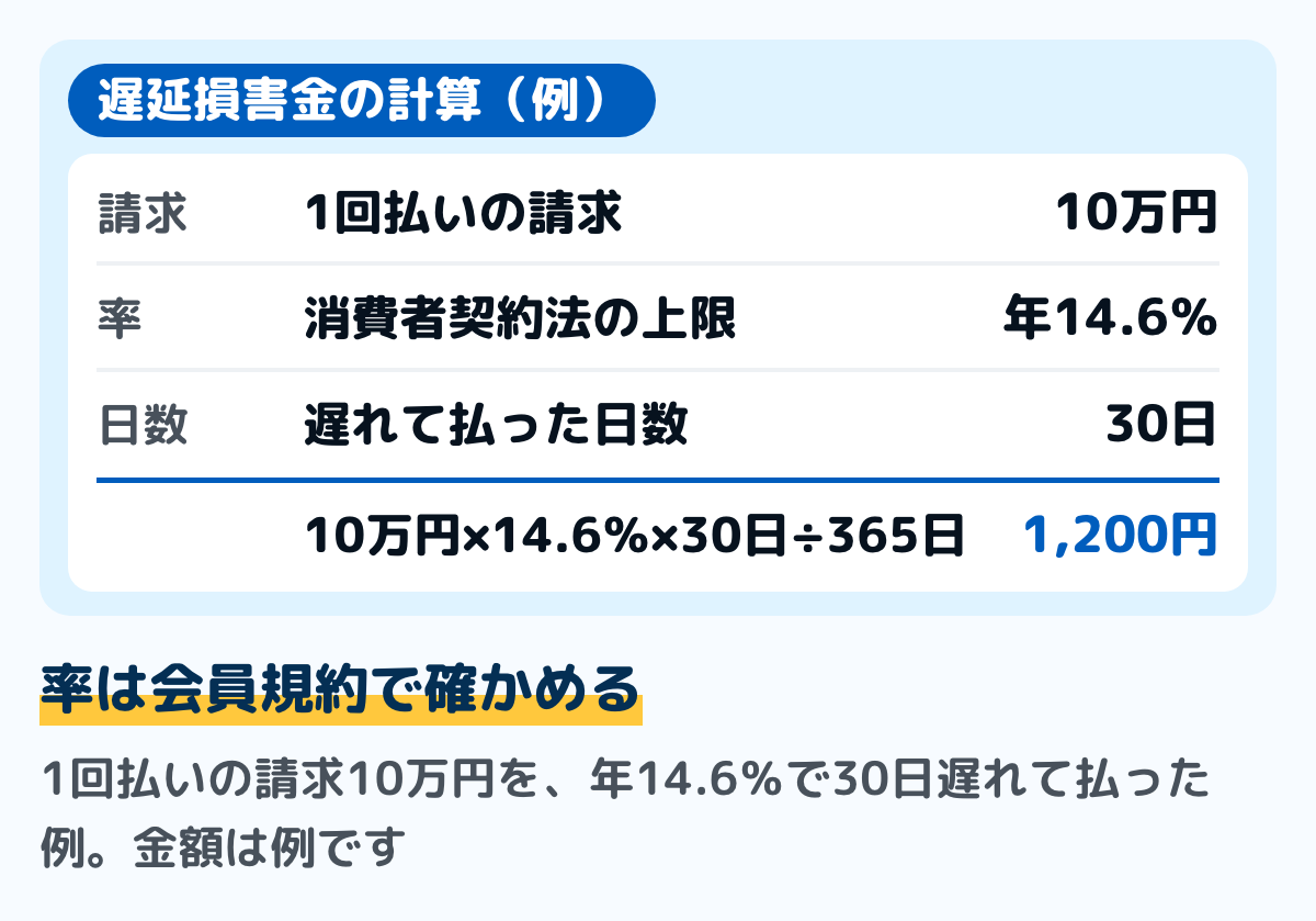 遅延損害金の計算の例の図。1回払いの請求10万円を、年14.6%の率で30日遅れて払った場合、10万円×14.6%×30日÷365日で1,200円。率は会員規約で確かめる。金額は例です