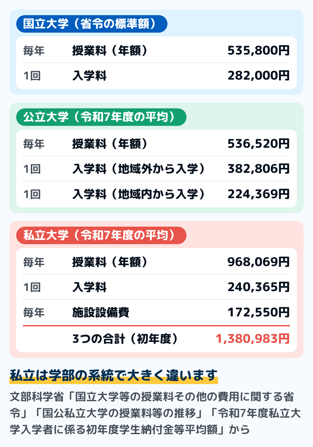 大学の初年度の学費の図。国立大学は省令の標準額で授業料535,800円・入学料282,000円。公立大学は令和7年度の平均で授業料536,520円、入学料は地域外382,806円・地域内224,369円。私立大学は令和7年度の平均で授業料968,069円・入学料240,365円・施設設備費172,550円で、3つの合計は1,380,983円