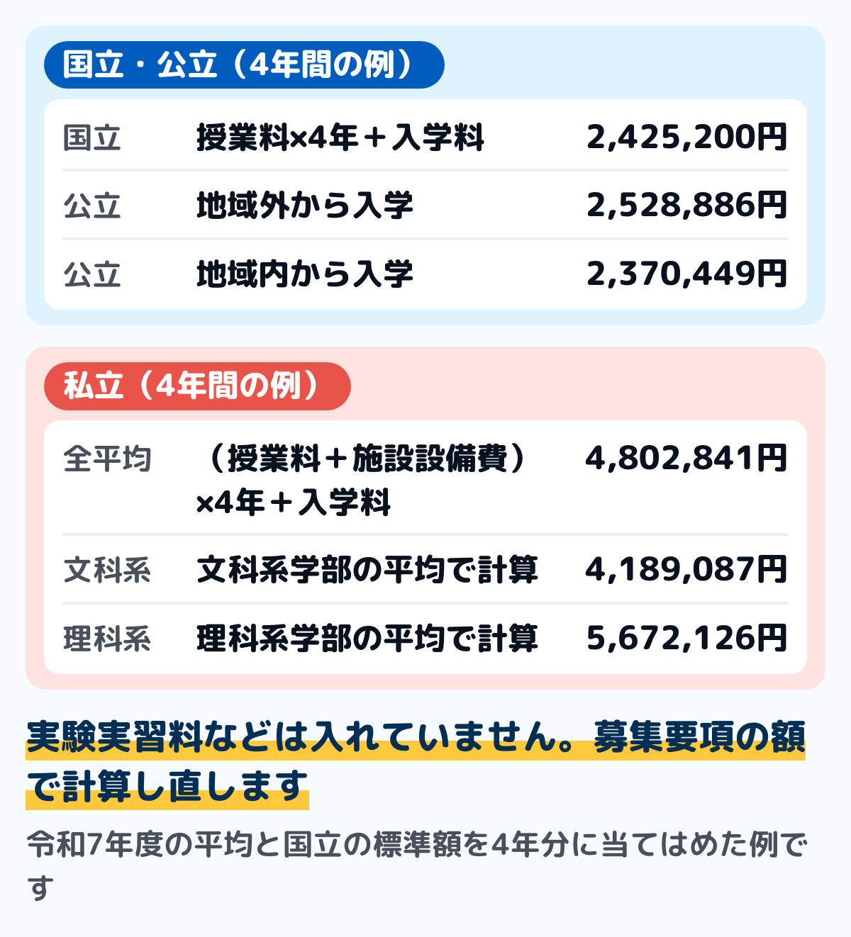 4年間の学費の試算の例の図。入学料は1回、授業料と施設設備費は4年間同じ額と置いた例で、国立は2,425,200円、公立は地域外で2,528,886円・地域内で2,370,449円、私立は全平均で4,802,841円、文科系学部で4,189,087円、理科系学部で5,672,126円