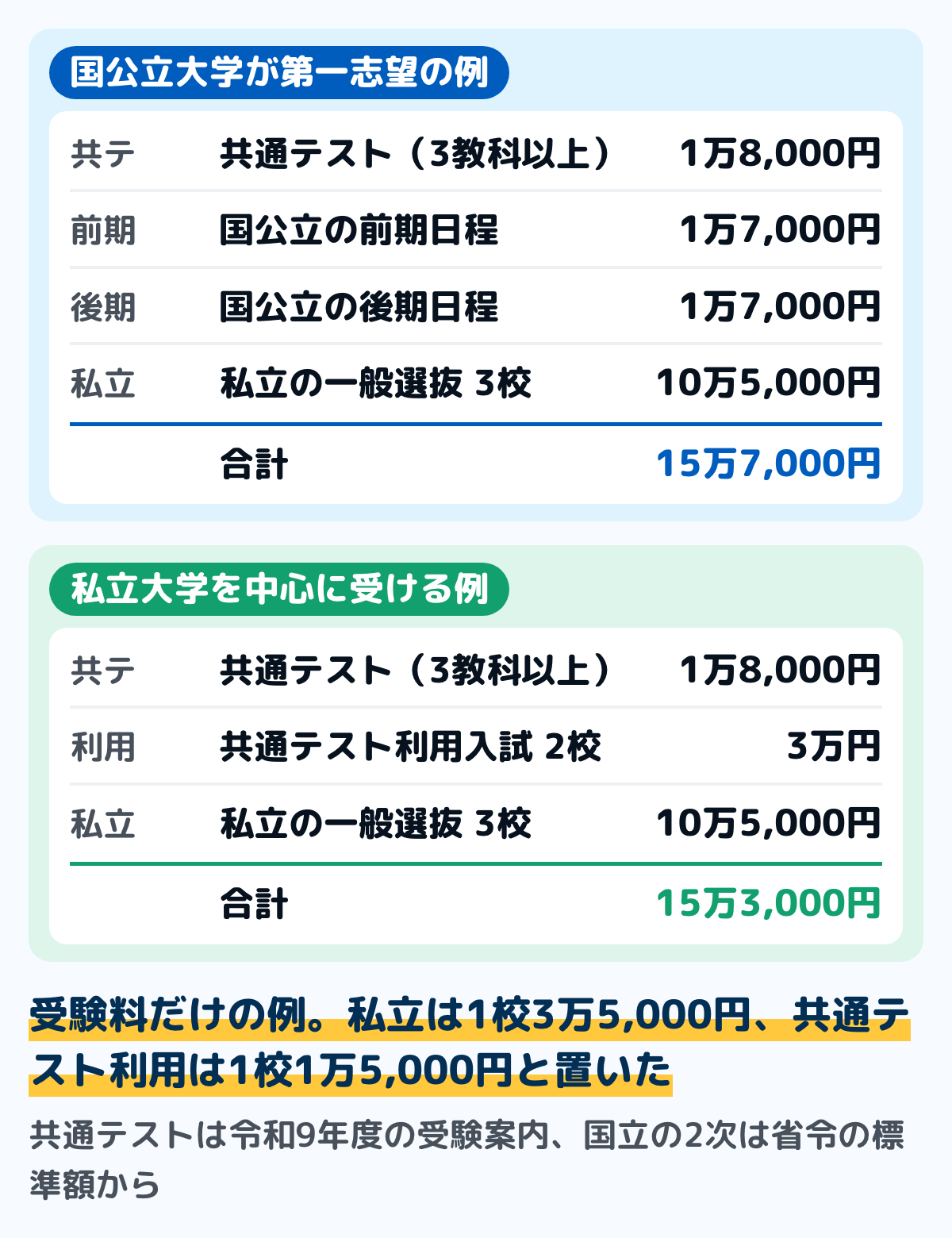 受験料だけを足した例の図。国公立大学が第一志望の例は、共通テスト(3教科以上)1万8,000円、国公立の前期日程1万7,000円、後期日程1万7,000円、私立の一般選抜3校10万5,000円で、合計15万7,000円。私立大学を中心に受ける例は、共通テスト1万8,000円、共通テスト利用入試2校3万円、一般選抜3校10万5,000円で、合計15万3,000円。私立は1校3万5,000円、共通テスト利用は1校1万5,000円と置いた例