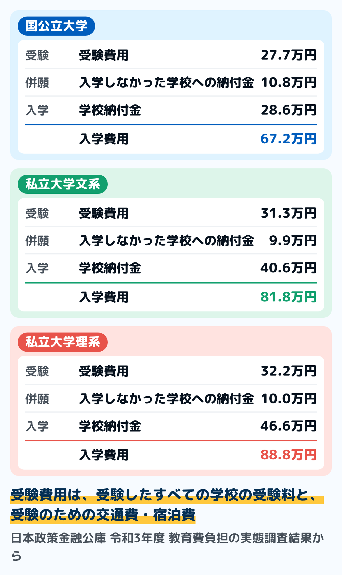 日本政策金融公庫の令和3年度教育費負担の実態調査による、大学の入学費用の図。国公立大学は受験費用27.7万円、入学しなかった学校への納付金10.8万円、学校納付金28.6万円で合計67.2万円。私立大学文系は31.3万円、9.9万円、40.6万円で合計81.8万円。私立大学理系は32.2万円、10.0万円、46.6万円で合計88.8万円