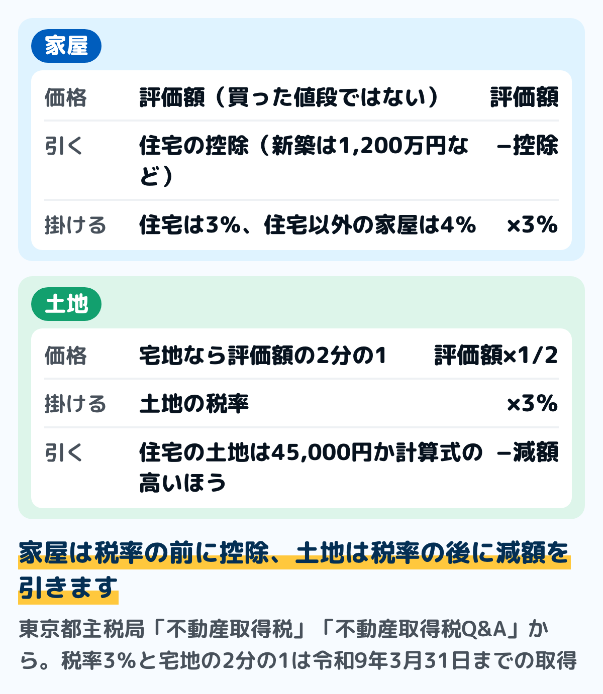 不動産取得税の計算の流れの図。家屋は、評価額から住宅の控除を引いて、住宅なら3パーセント、住宅以外の家屋なら4パーセントを掛ける。土地は、宅地なら評価額の2分の1にしてから3パーセントを掛け、住宅の土地なら45,000円か計算式の額の多いほうを税額から減らす。税率3パーセントと宅地の2分の1は令和9年3月31日までの取得の特例