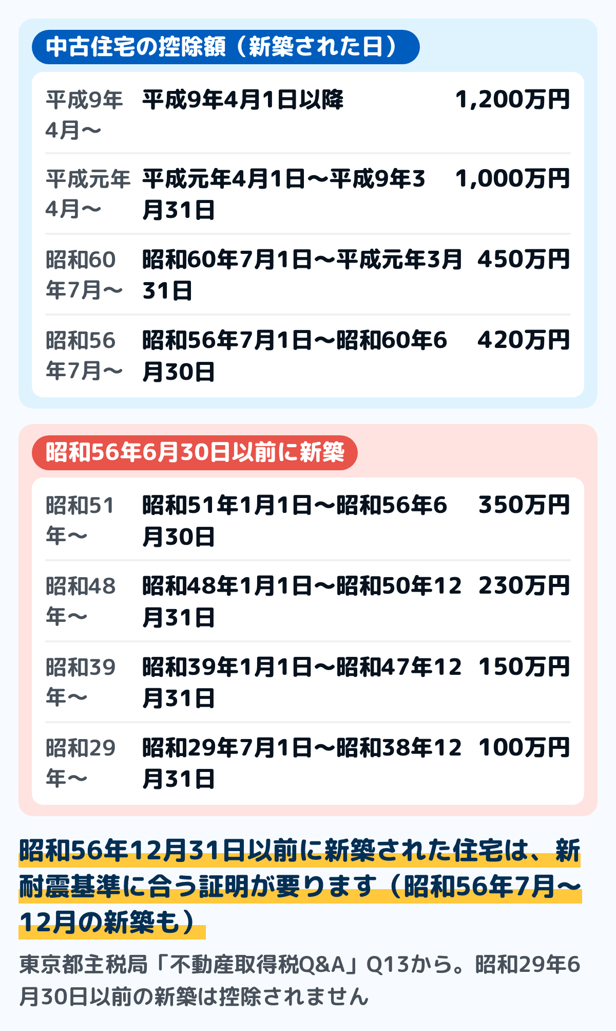 中古住宅の控除額の図。新築された日が平成9年4月1日以降なら1,200万円、平成元年4月1日から平成9年3月31日は1,000万円、昭和60年7月1日から平成元年3月31日は450万円、昭和56年7月1日から昭和60年6月30日は420万円、昭和51年1月1日から昭和56年6月30日は350万円、昭和48年1月1日から昭和50年12月31日は230万円、昭和39年1月1日から昭和47年12月31日は150万円、昭和29年7月1日から昭和38年12月31日は100万円。昭和56年12月31日以前の新築は耐震基準に合うことの証明が要り、昭和29年6月30日以前は控除されない