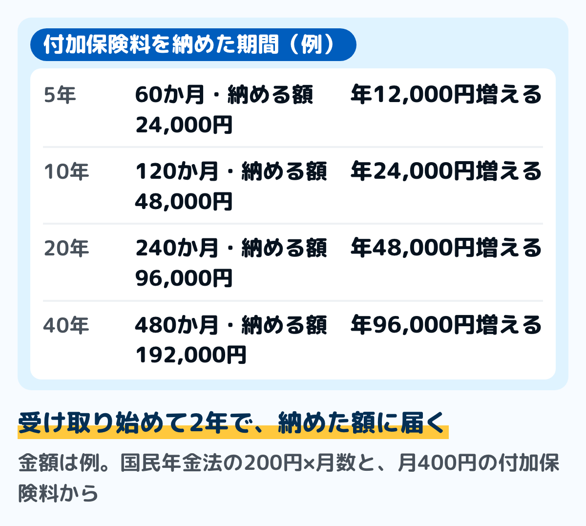 付加保険料を納めた期間ごとに、納める額と増える年金額を並べた例の図。5年（60か月）は納める額24,000円で年金が年12,000円増える。10年（120か月）は48,000円で年24,000円。20年（240か月）は96,000円で年48,000円。40年（480か月）は192,000円で年96,000円。どの期間でも、受け取り始めて2年で納めた額に届く