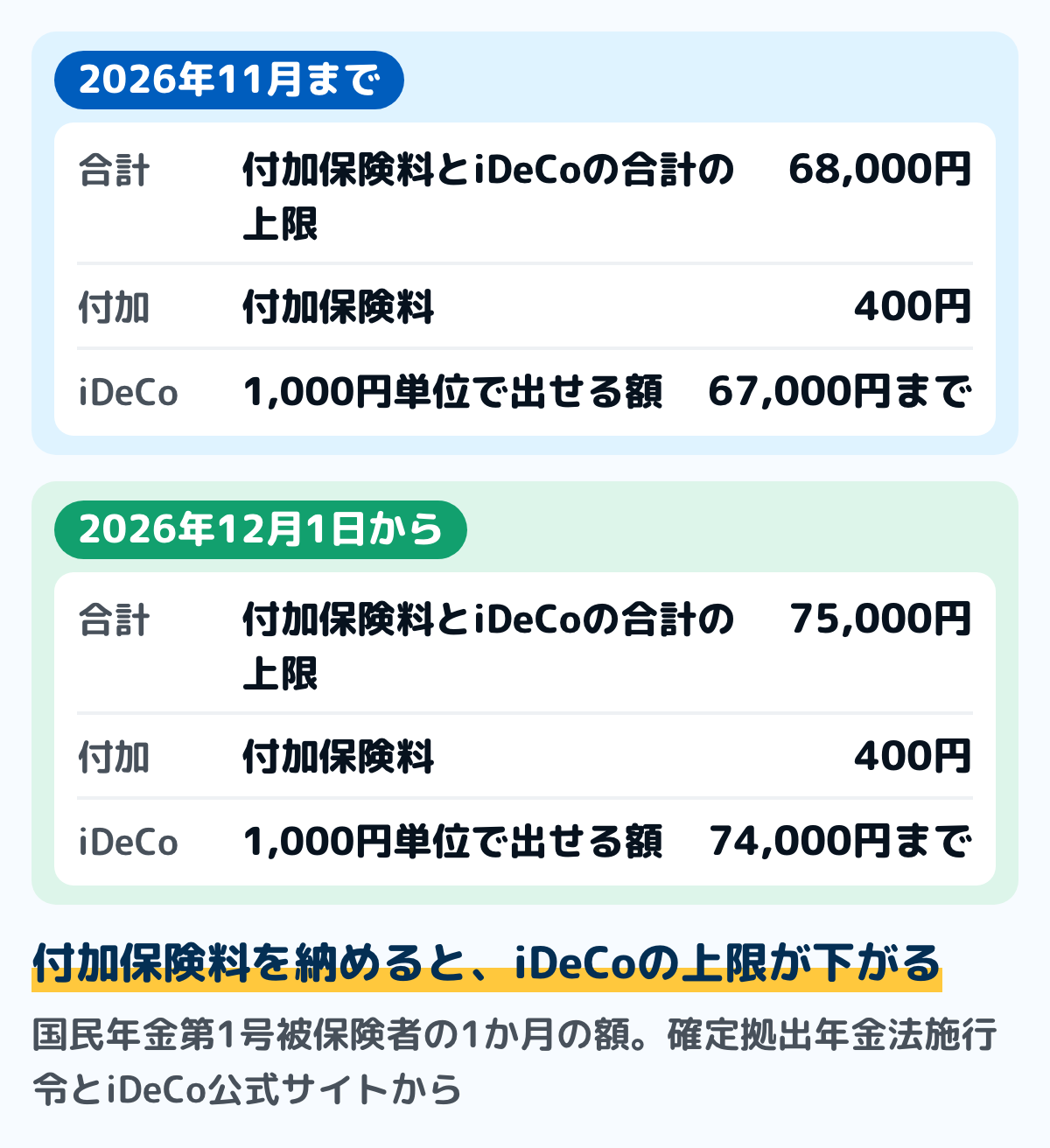 付加保険料を納めている人のiDeCoの掛金の上限の図。2026年11月までは、合計の上限68,000円から付加保険料400円を引いて、iDeCoの掛金は67,000円まで。2026年12月1日からは、合計の上限75,000円から400円を引いて、74,000円まで。iDeCoの掛金は1,000円単位で決める