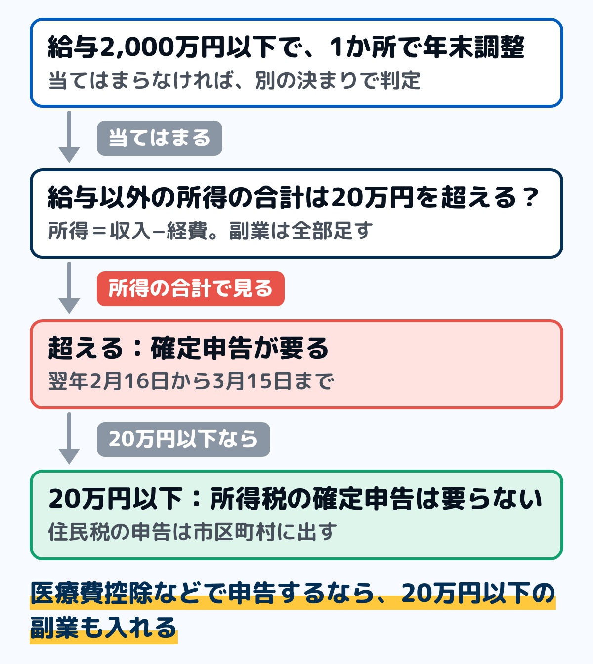 会社員の副業で確定申告が要るかの分かれ道の図。給与の年収が2,000万円以下で、1か所の勤め先で年末調整を受けているかをまず見る。次に副業など給与以外の所得の合計が20万円を超えるかを見る。超えれば確定申告が要る。20万円以下なら所得税の確定申告は要らないが、住民税の申告は市区町村に出す。医療費控除などで確定申告をするときは、20万円以下の副業の所得も入れる