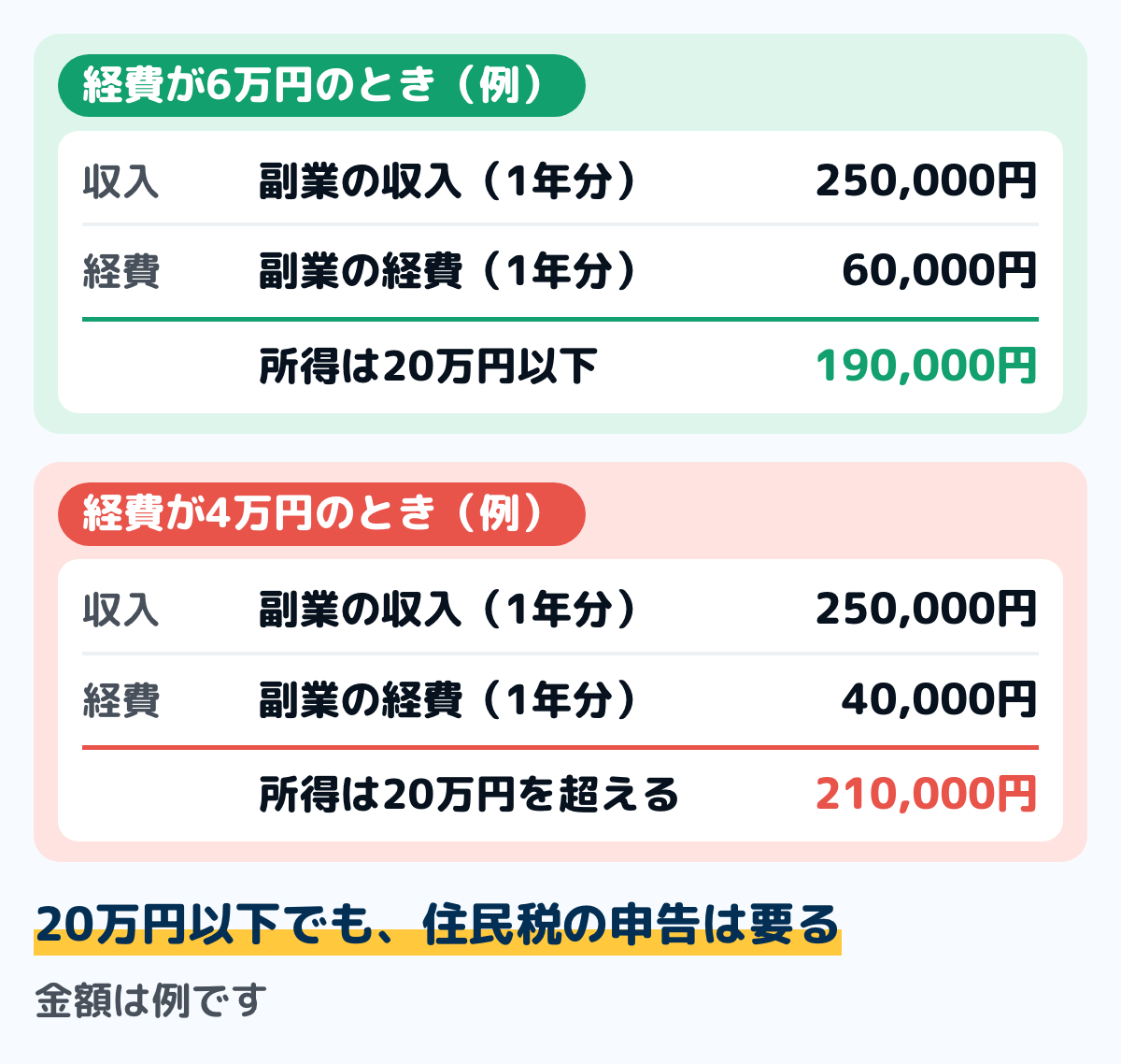 副業の所得を出す例の図。副業の収入が1年で25万円、経費が6万円なら、所得は19万円。所得の合計が20万円以下なので所得税の確定申告は要らないが、住民税の申告は要る。経費が4万円なら所得は21万円になり、確定申告が要る。金額は例