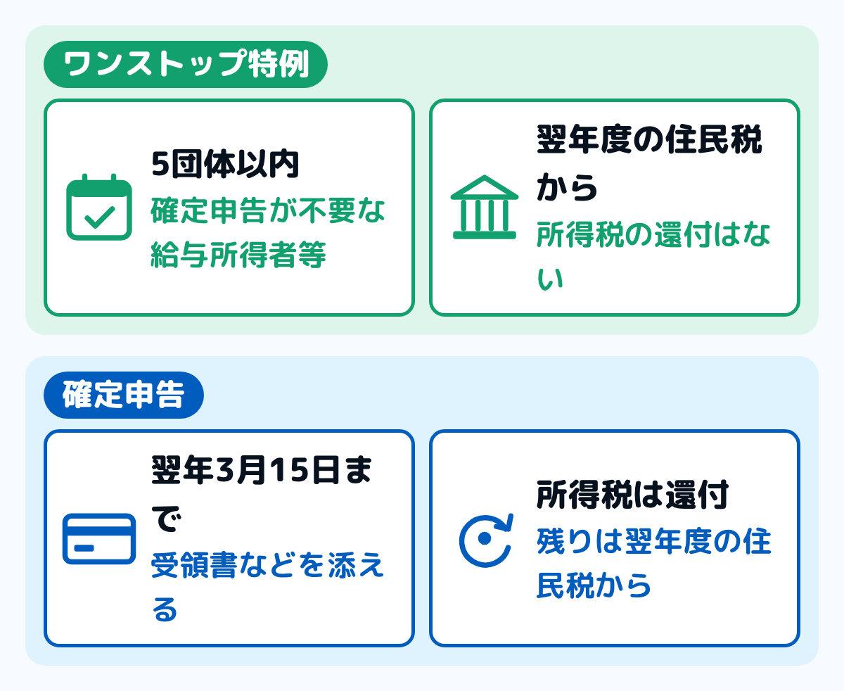ふるさと納税の控除を受ける2つの道を並べた図。ワンストップ特例は、確定申告が不要な給与所得者等で寄附先が5団体以内のときに使える。申請書を寄附先の自治体に出すと、翌年度の住民税から全額が控除される。確定申告は誰でも使えて、所得税から還付され、残りが翌年度の住民税から控除される