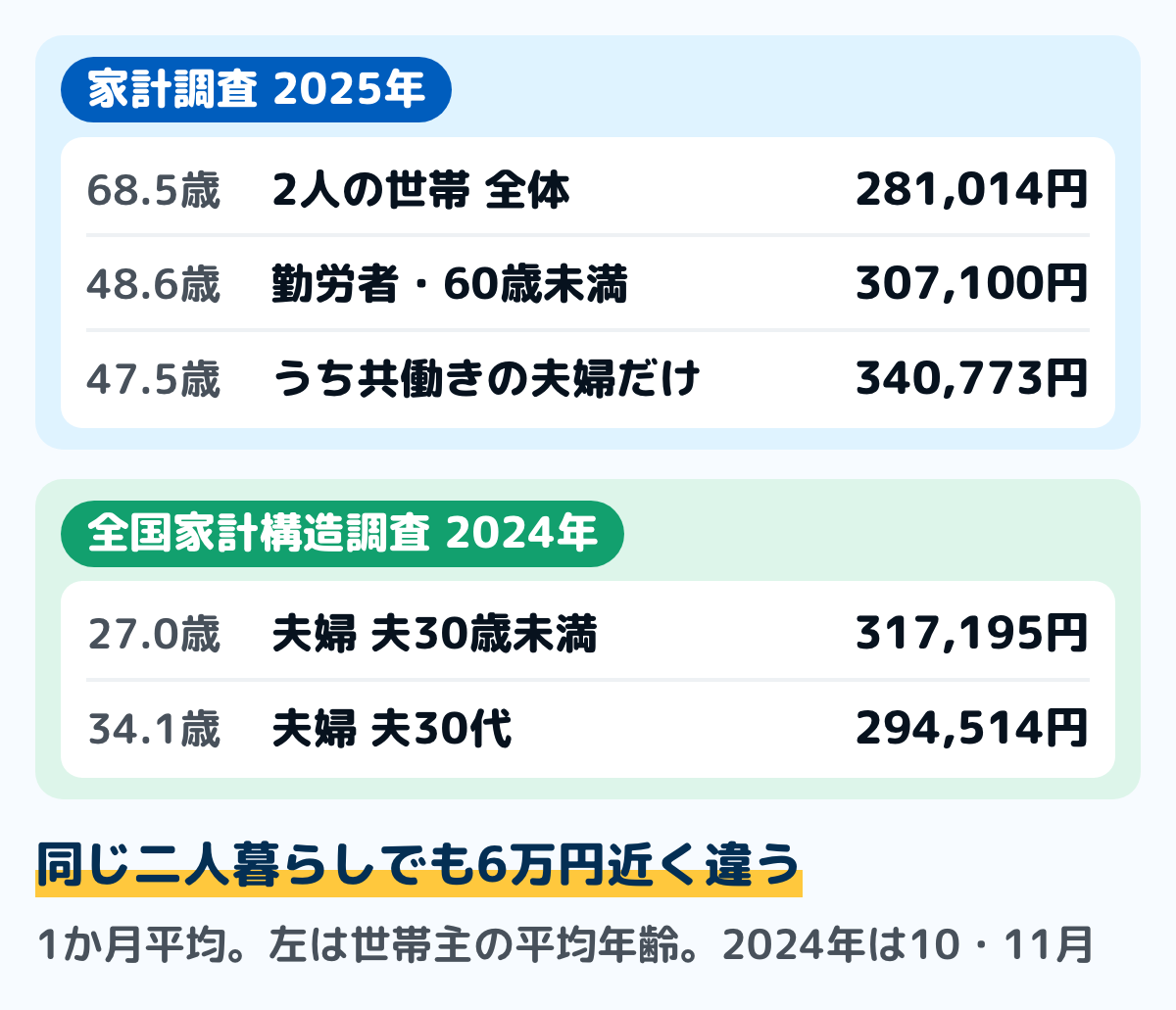 二人暮らしの生活費（1か月）の平均を、世帯の範囲ごとに並べた図。家計調査2025年では、2人の世帯の全体が281,014円（世帯主の平均68.5歳）、世帯主が60歳未満の勤労者の2人の世帯が307,100円（48.6歳）、そのうち共働きの夫婦だけの世帯が340,773円（47.5歳）。全国家計構造調査2024年では、夫が30歳未満の夫婦だけの世帯が317,195円（27.0歳）、夫が30代の夫婦だけの世帯が294,514円（34.1歳）