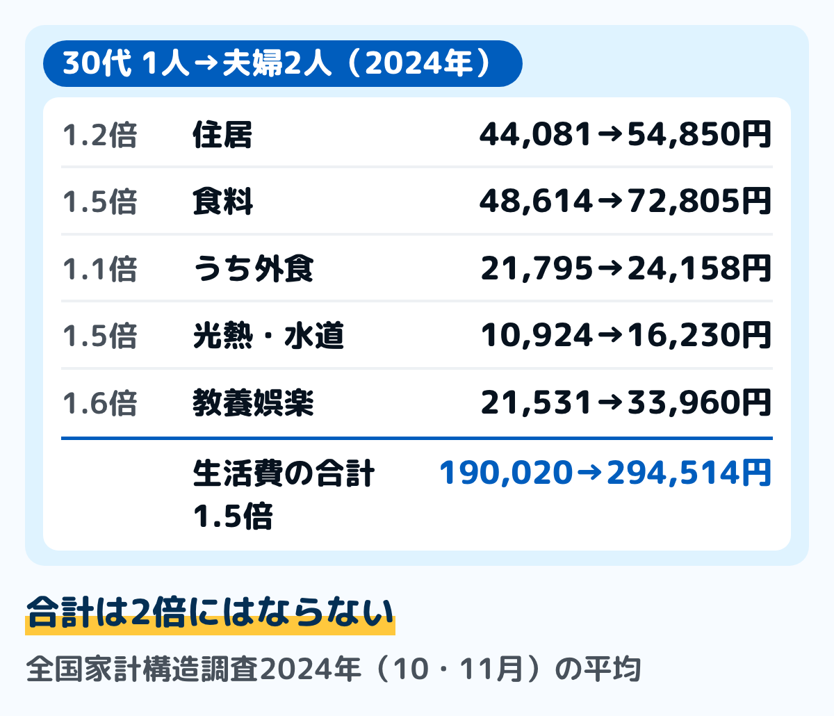 総務省の全国家計構造調査（2024年・10月と11月の1か月あたり）で、30代の一人暮らしと、夫が30代の夫婦だけの世帯を比べた図。生活費の合計は190,020円と294,514円で約1.5倍。住居は44,081円と54,850円で約1.2倍、食料は48,614円と72,805円で約1.5倍、そのうち外食は21,795円と24,158円で約1.1倍、光熱・水道は10,924円と16,230円で約1.5倍、教養娯楽は21,531円と33,960円で約1.6倍