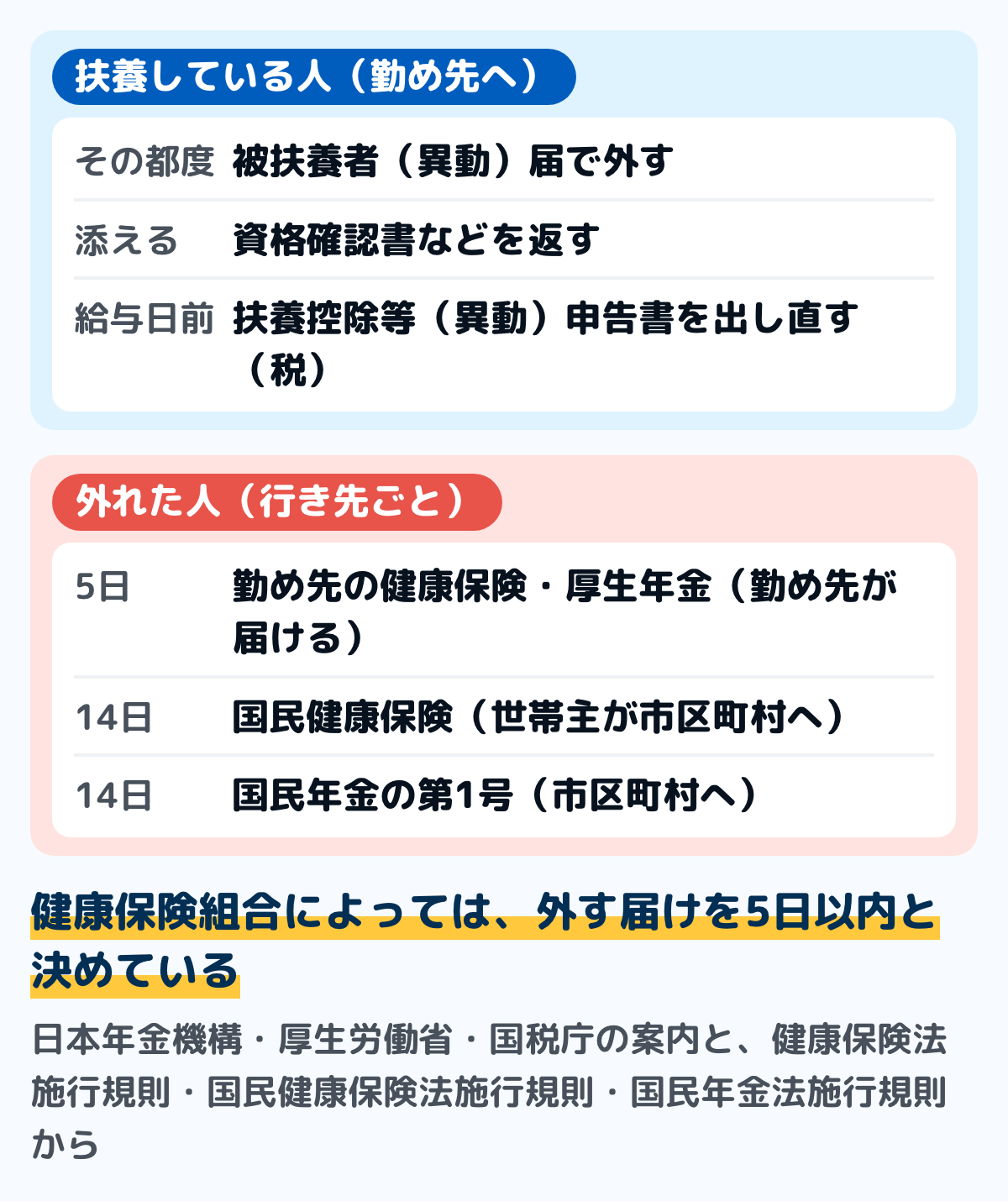 扶養から外れるときの手続きの図。扶養している人は、被扶養者（異動）届を勤め先へ出す（外すときはその都度）、資格確認書などを勤め先へ返す、税の扶養控除等（異動）申告書を次の給与の前日までに出し直す。外れた人は、勤め先の健康保険・厚生年金に入るなら勤め先が5日以内に届け、国民健康保険に入るなら世帯主が14日以内に市区町村へ、国民年金の第1号になるなら14日以内に市区町村へ届ける