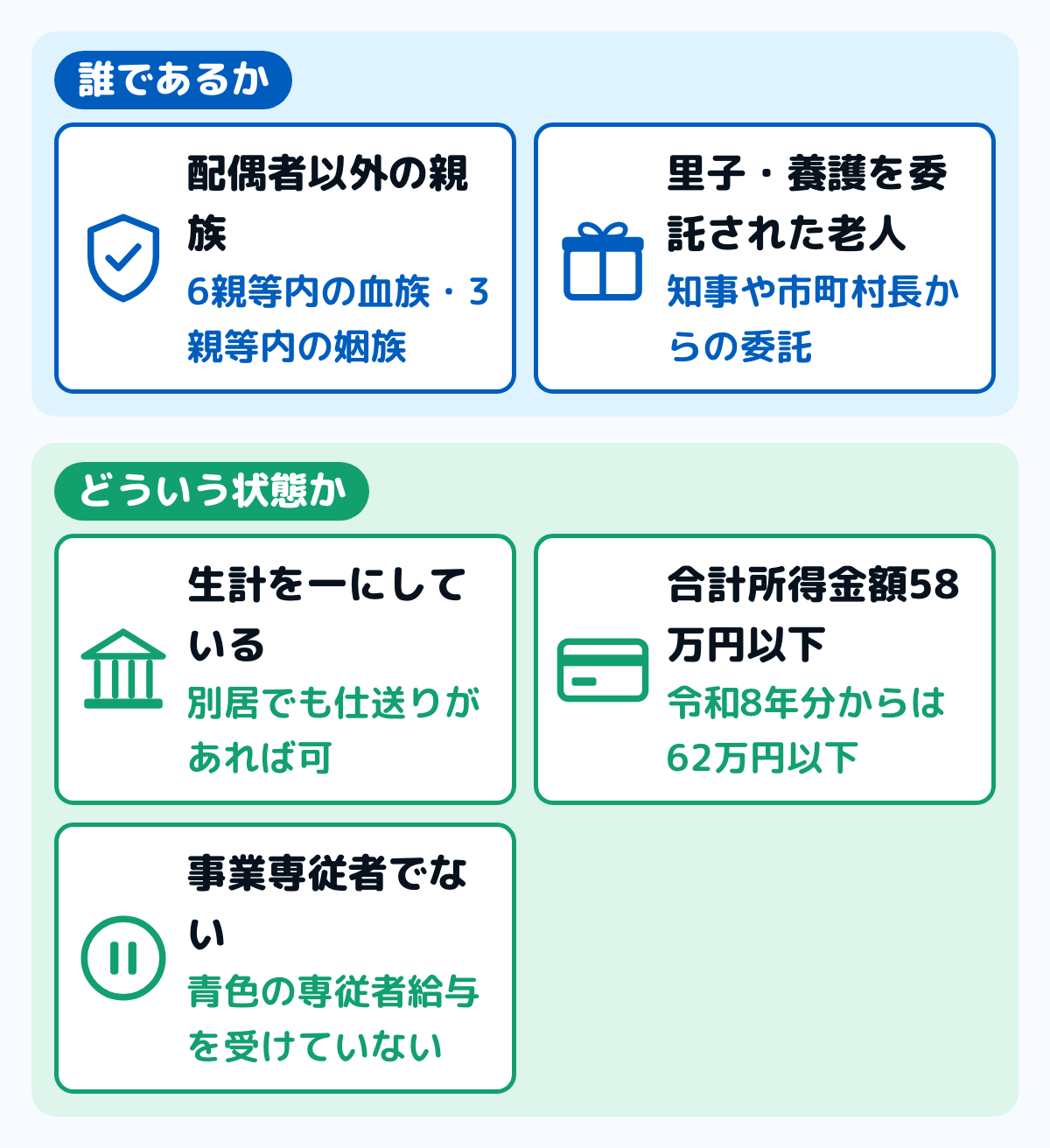 扶養親族の4つの要件の図。配偶者以外の親族で6親等内の血族と3親等内の姻族、または里子や養護を委託された老人であること。納税者と生計を一にしていること。年間の合計所得金額が58万円以下、令和8年分からは62万円以下であること。青色申告者の事業専従者として給与を受けていない、または白色申告者の事業専従者でないこと