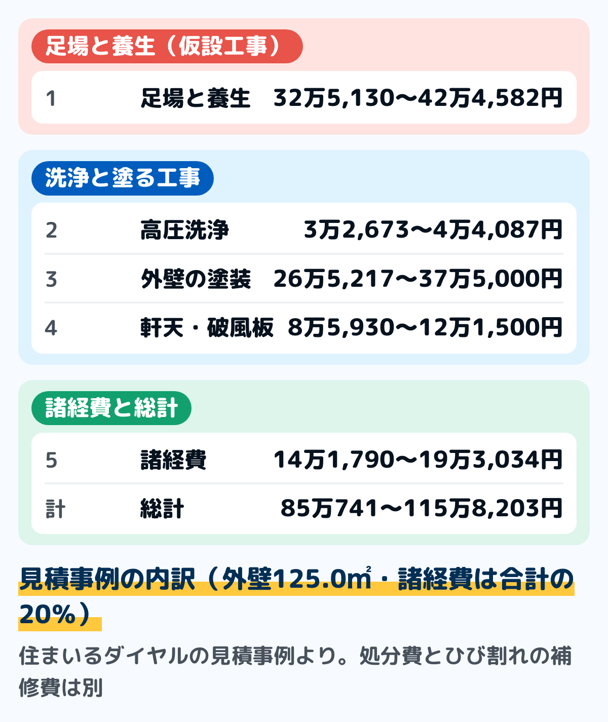 住まいるダイヤルの見積事例（外壁面積125.0㎡）の内訳の図。足場とシート養生32万5,130円〜42万4,582円、高圧洗浄3万2,673円〜4万4,087円、外壁の塗装26万5,217円〜37万5,000円、軒天と破風板8万5,930円〜12万1,500円、諸経費（合計の20％）14万1,790円〜19万3,034円で、総計85万741円〜115万8,203円の例