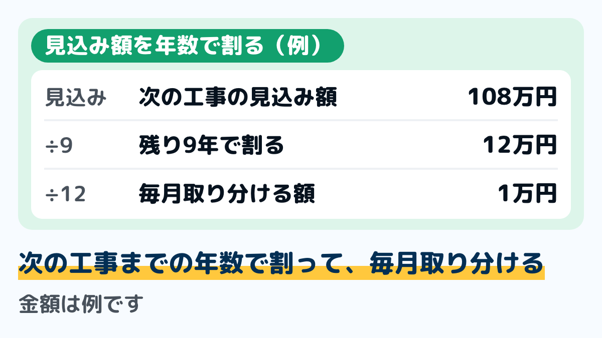 外壁塗装の費用を毎月の取り分けにした例の図。次の工事の見込み額108万円を、残り9年で割ると1年あたり12万円。12で割ると毎月1万円を取り分ける例