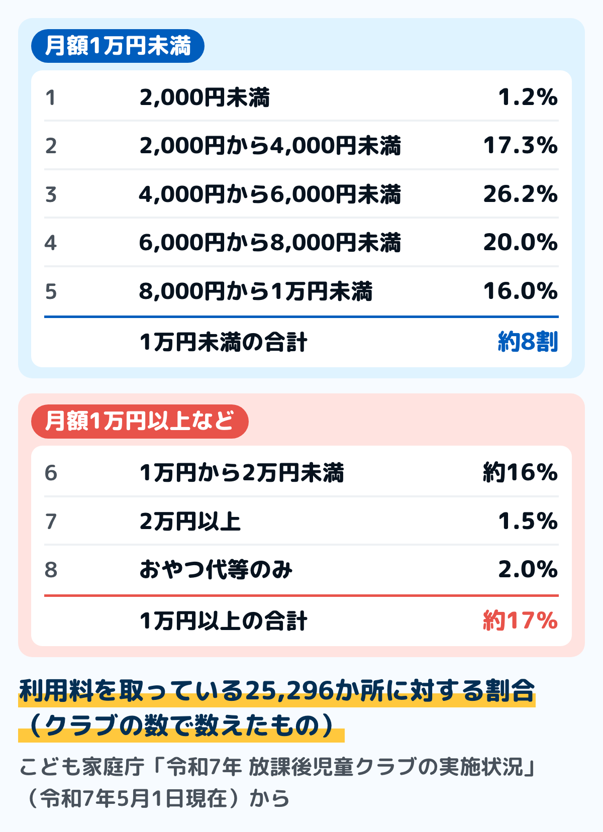 放課後児童クラブの月額利用料の分布の図。令和7年5月1日現在、利用料を取っている25,296か所のうち、2,000円未満1.2%、2,000円から4,000円未満17.3%、4,000円から6,000円未満26.2%、6,000円から8,000円未満20.0%、8,000円から1万円未満16.0%、1万円未満は合わせて約8割、1万円以上は合わせて約17%、おやつ代等のみ2.0%