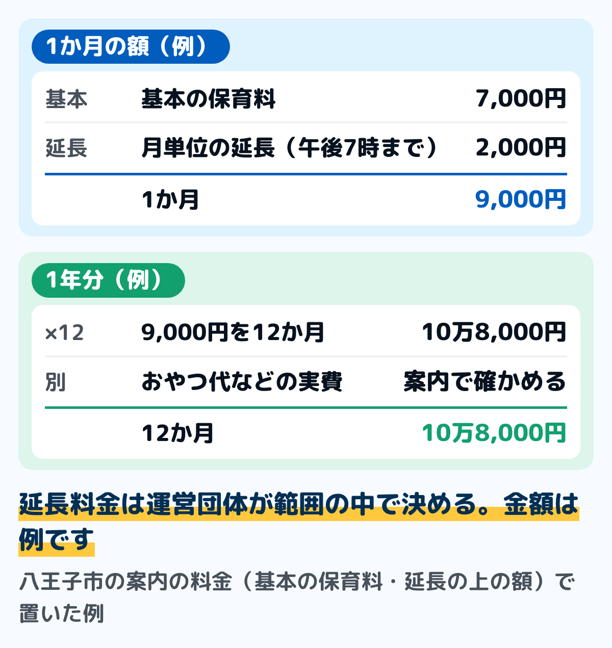 学童保育の1年分の費用の例の図。八王子市の案内の料金で、基本の保育料が月7,000円、月単位の延長(午後6時30分から7時まで)が上の額の月2,000円の場合、1か月9,000円、12か月で10万8,000円。おやつ代などの実費は別。金額は例