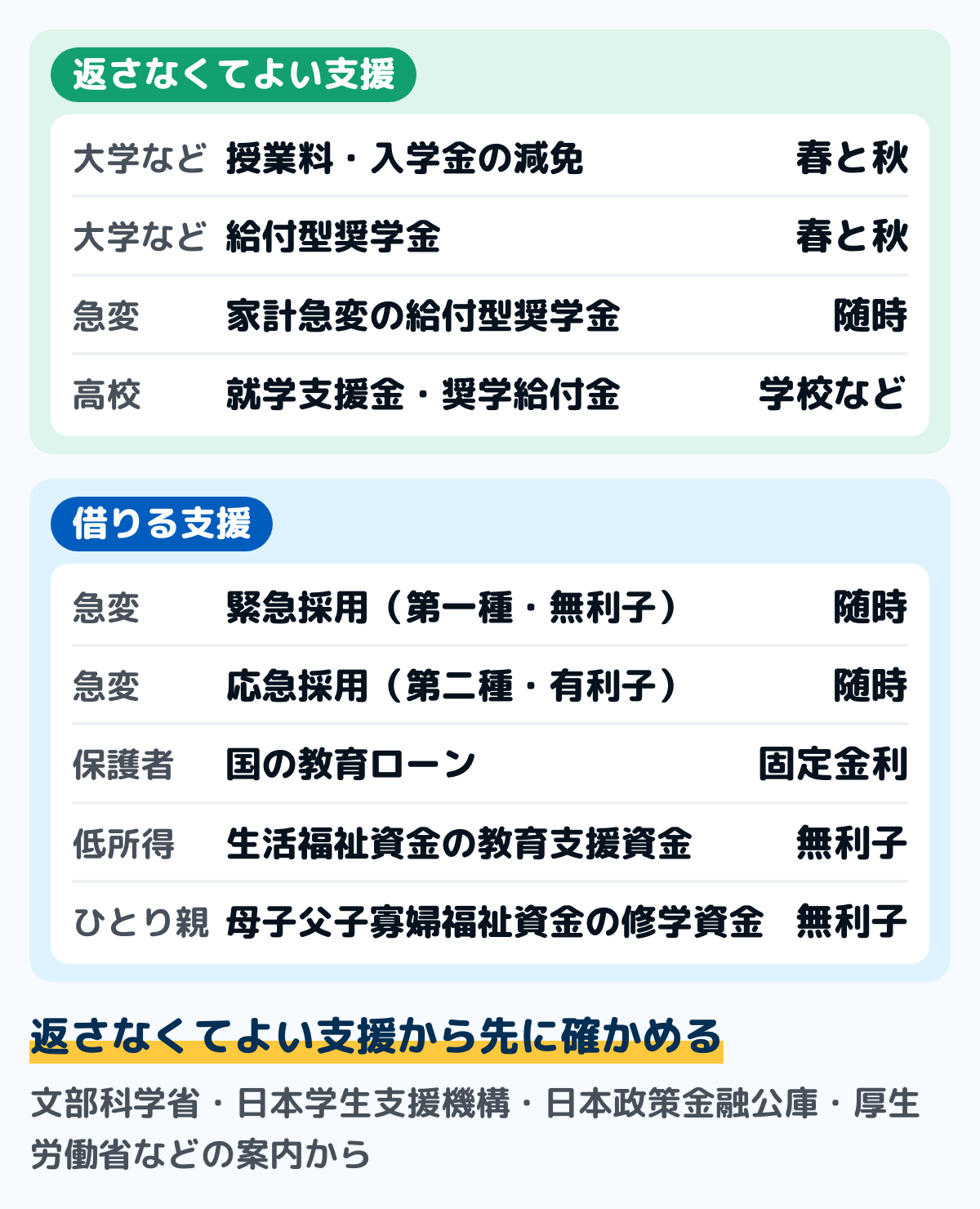 学費が払えないときに当てはめる公的な支援を、返さなくてよいものと借りるものに分けた図。返さなくてよい支援は、大学などの授業料・入学金の減免と給付型奨学金(申込みは春と秋)、家計急変の給付型奨学金(随時)、高校の就学支援金・奨学給付金(申込みは学校など)。借りる支援は、緊急採用(第一種・無利子)と応急採用(第二種・有利子)(随時)、保護者が借りる国の教育ローン(固定金利)、低所得の世帯の生活福祉資金の教育支援資金(無利子)、ひとり親家庭の母子父子寡婦福祉資金の修学資金(無利子)。返さなくてよい支援から先に確かめる