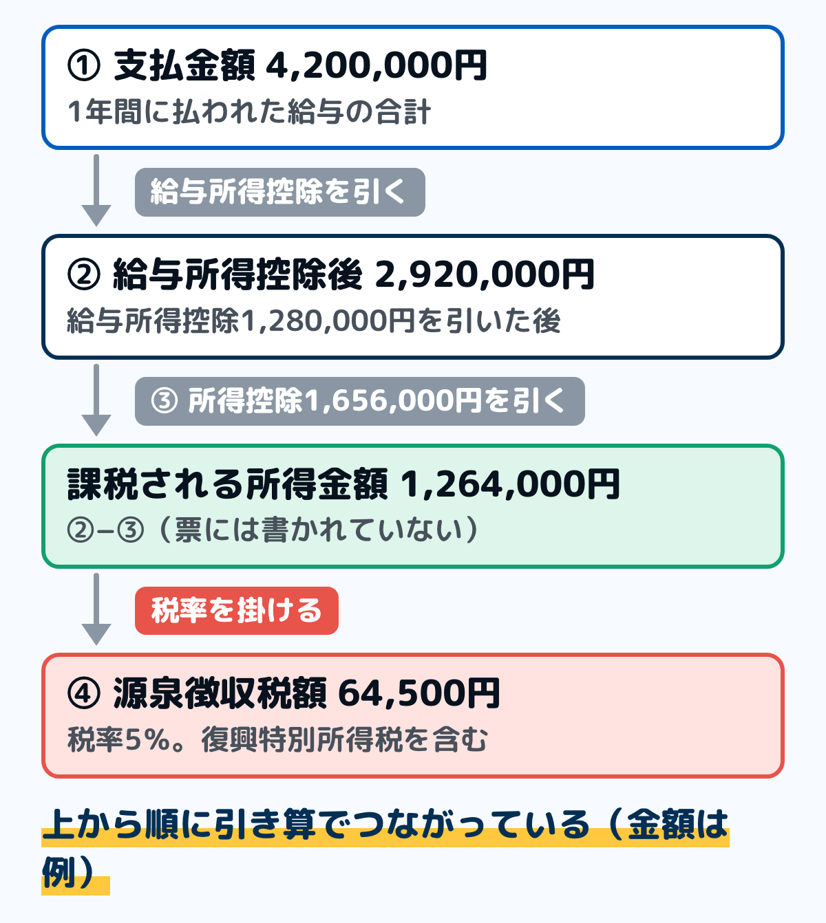 源泉徴収票の4つの金額のつながりの例の図。支払金額4,200,000円から給与所得控除1,280,000円を引いて給与所得控除後の金額2,920,000円、そこから所得控除の額の合計額1,656,000円を引いて課税される所得金額1,264,000円、それに税率5％を掛けて源泉徴収税額64,500円（復興特別所得税を含む）になる流れ