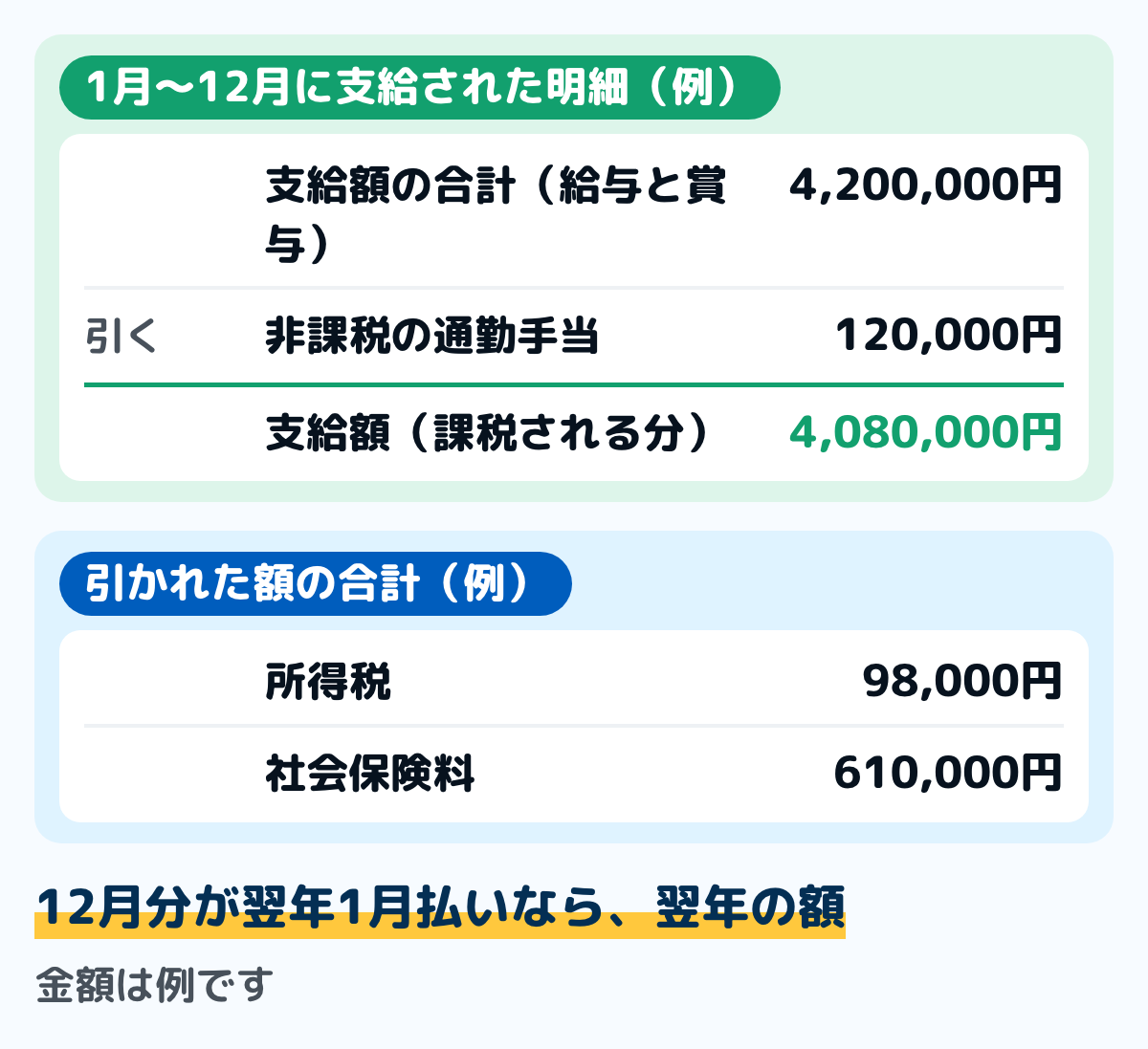 給与明細から1年分の額を出す例の図。1月から12月に支給された給与と賞与の明細を並べ、支給額の合計4,200,000円から非課税の通勤手当120,000円を引いて4,080,000円。所得税の合計98,000円、社会保険料の合計610,000円。金額は例