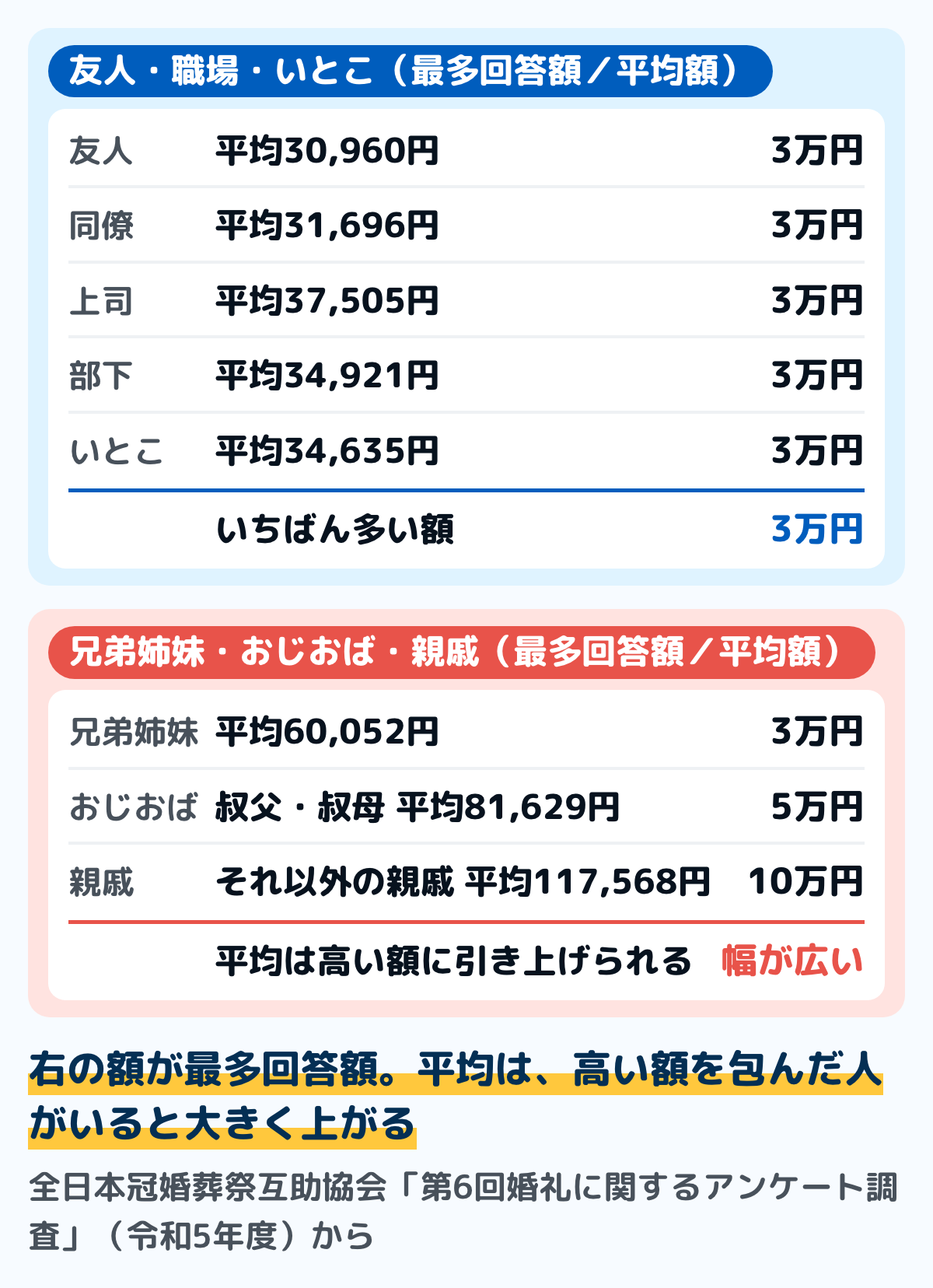 全互協の第6回婚礼に関するアンケート調査で、新郎新婦との関係ごとのご祝儀の最多回答額と平均額を並べた図。友人は3万円・30,960円、職場の同僚は3万円・31,696円、職場の上司は3万円・37,505円、職場の部下は3万円・34,921円、いとこは3万円・34,635円、兄弟姉妹は3万円・60,052円、叔父・叔母は5万円・81,629円、それ以外の親戚は10万円・117,568円