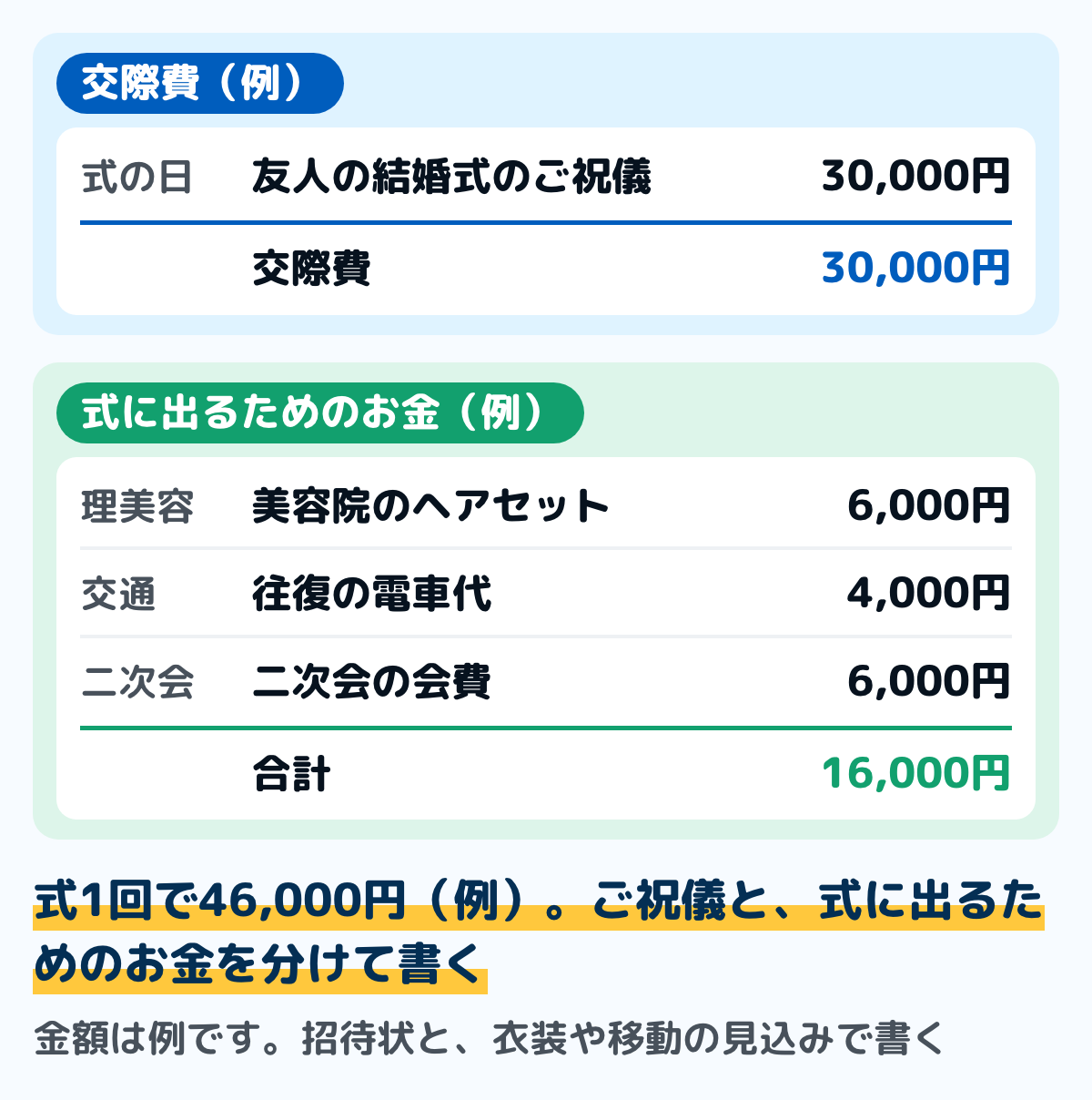 友人の結婚式に1人で出た月の家計簿の例の図。交際費にご祝儀30,000円。式に出るためのお金は、美容院のヘアセット6,000円(理美容)、往復の電車代4,000円(交通)、二次会の会費6,000円で、合計16,000円。式1回で46,000円。金額は例