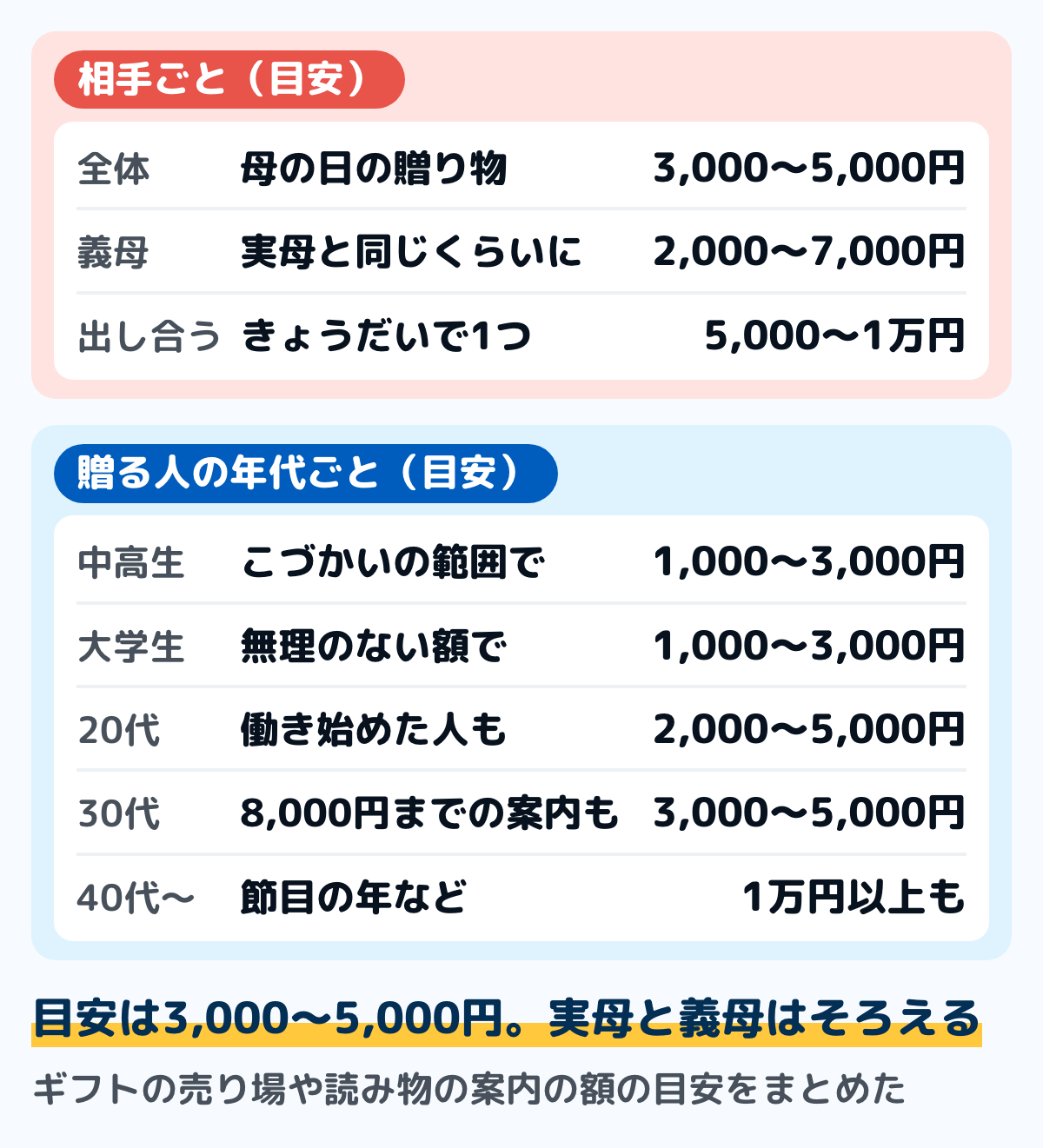 ギフトの売り場や読み物の案内に出ている、母の日の贈り物の予算の目安の図。相手ごとでは、全体の目安が3,000〜5,000円、義母へが2,000〜7,000円（実母と同じくらいに）、きょうだいで出し合うと5,000〜1万円。贈る人の年代ごとでは、中学生・高校生が1,000〜3,000円、大学生が1,000〜3,000円、20代が2,000〜5,000円、30代が3,000〜5,000円（8,000円までとする案内も）、40代・50代以上は1万円以上の場合も