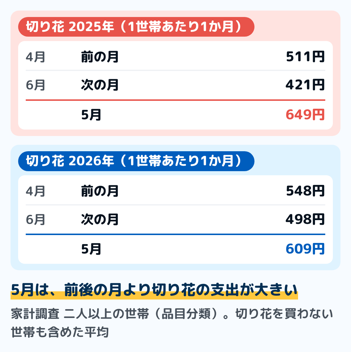 家計調査の二人以上の世帯（品目分類）で、切り花の1世帯あたり1か月の支出を比べた図。2025年は4月が511円、5月が649円、6月が421円。2026年は4月が548円、5月が609円、6月が498円