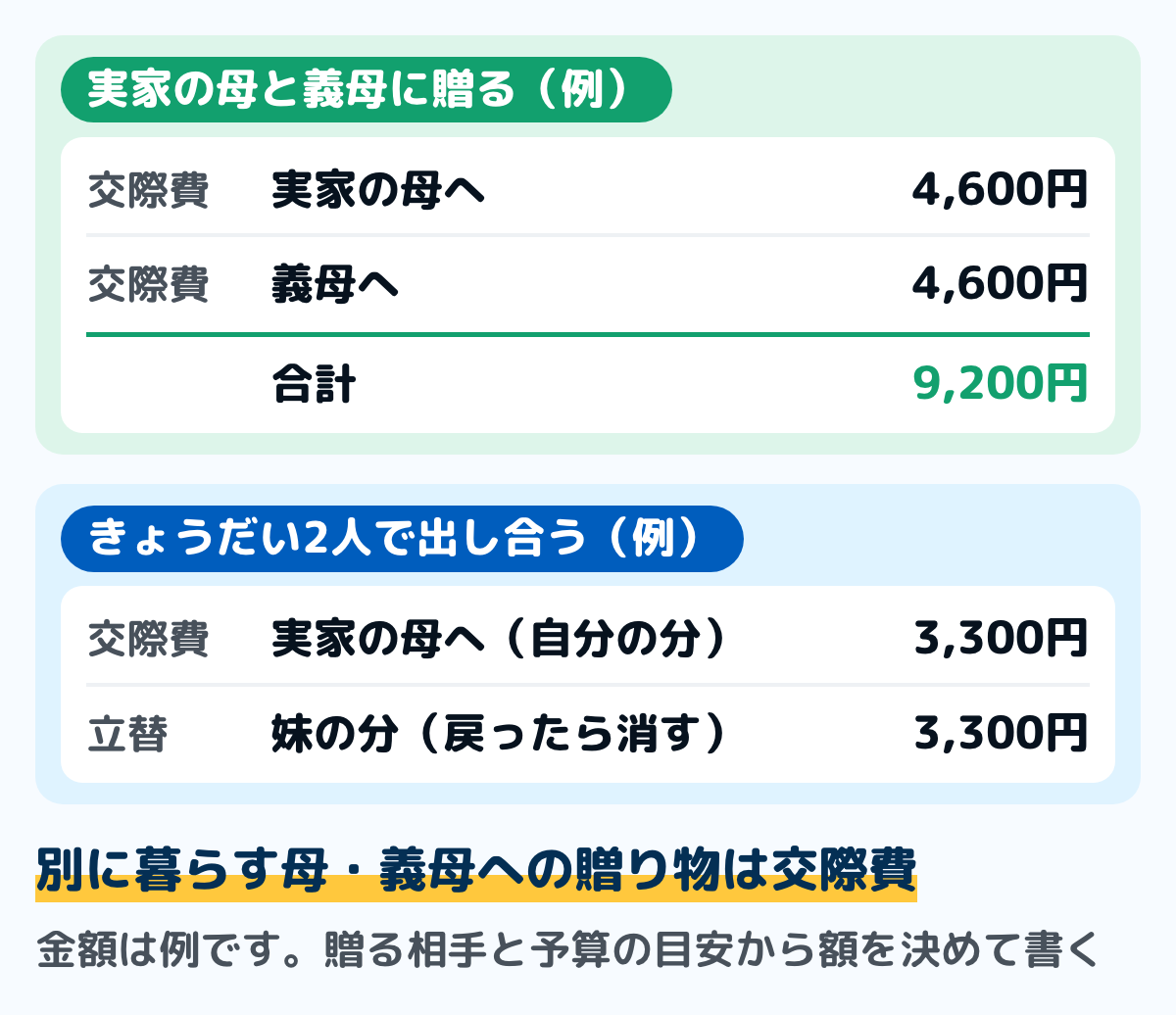 母の日のある5月の家計簿の例の図。実家の母と義母に贈る場合は、実家の母へ4,600円、義母へ4,600円で、交際費の合計は9,200円。実家の母への贈り物をきょうだい2人で出し合い、自分がまとめて払った場合は、交際費が自分の分3,300円、立て替え中が妹の分3,300円。金額は例