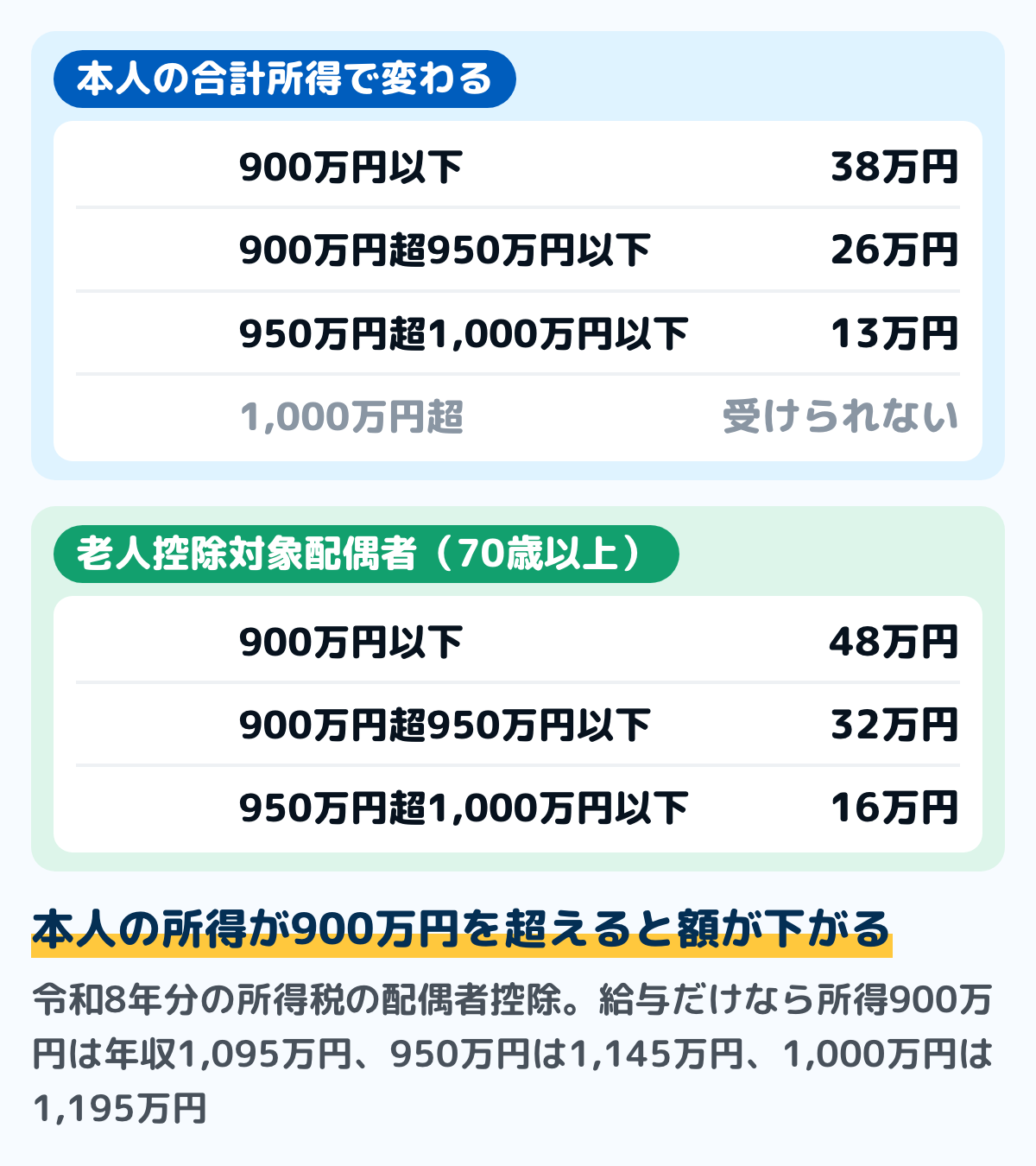 本人の合計所得で変わる配偶者控除の額の図。本人の合計所得900万円以下は38万円、老人控除対象配偶者は48万円。900万円超950万円以下は26万円と32万円。950万円超1,000万円以下は13万円と16万円。1,000万円超は受けられない。給与だけなら所得900万円は年収1,095万円、950万円は1,145万円、1,000万円は1,195万円