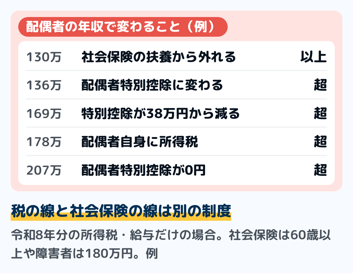 配偶者の年収で起きることの例の図。130万円以上は健康保険と年金の扶養から外れる（60歳以上や障害者は180万円以上）。136万円超は配偶者控除から配偶者特別控除に変わる。169万円超は配偶者特別控除が38万円から減り始める。178万円超は配偶者自身に所得税がかかる。207万円超は配偶者特別控除が0円になる。令和8年分の所得税と、給与だけの場合の例