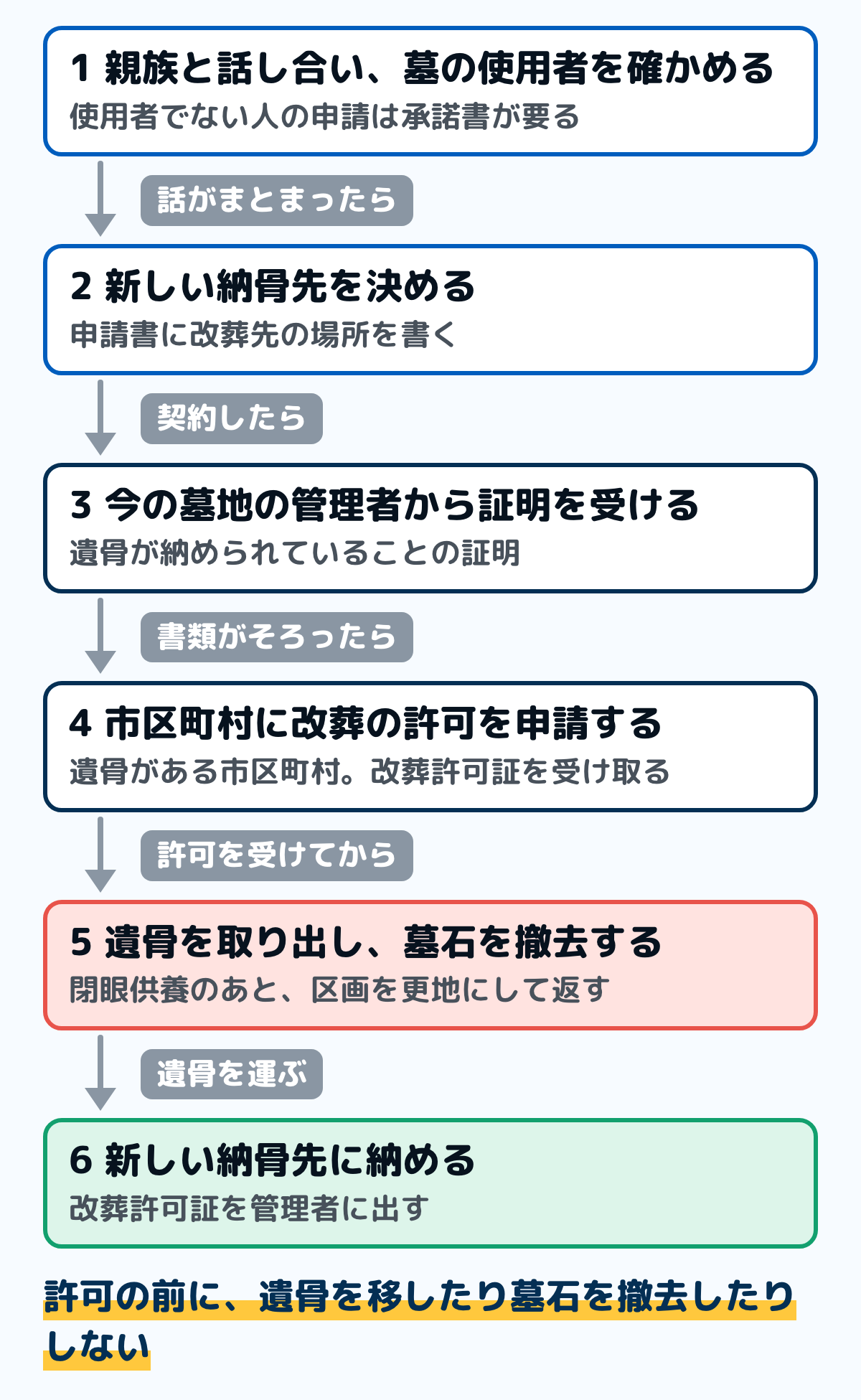 墓じまいの手続きの順番の図。1 親族と話し合い、墓の使用者を確かめる。2 新しい納骨先を決める。3 今の墓地の管理者から、遺骨が納められていることの証明を受ける。4 遺骨がある市区町村に改葬の許可を申請し、改葬許可証を受け取る。5 閉眼供養をして遺骨を取り出し、墓石を撤去して区画を返す。6 新しい納骨先に改葬許可証を出して納める